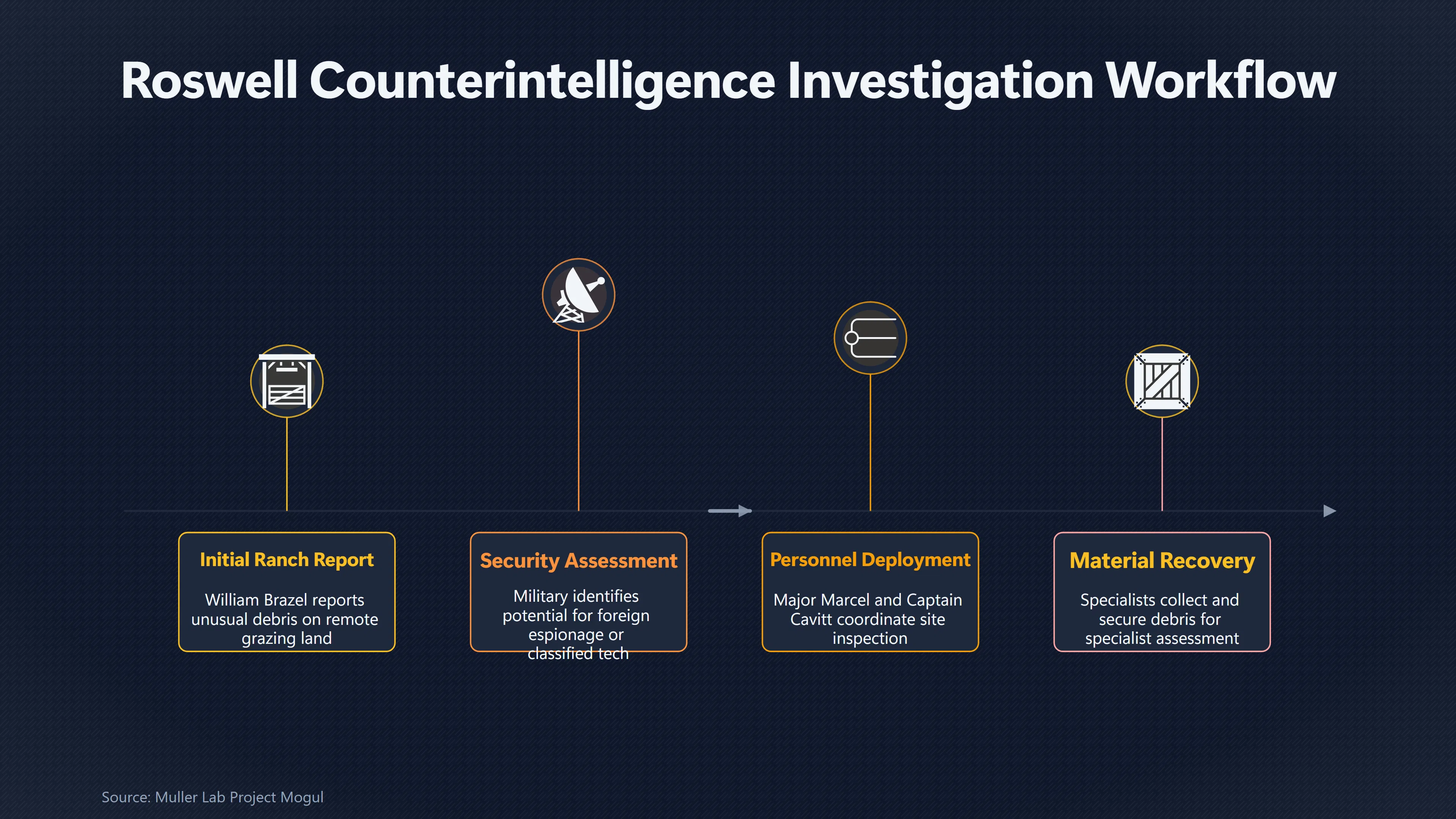 Overview image for Why Did Counterintelligence Go to the Ranch? | The 509 th Bombardment