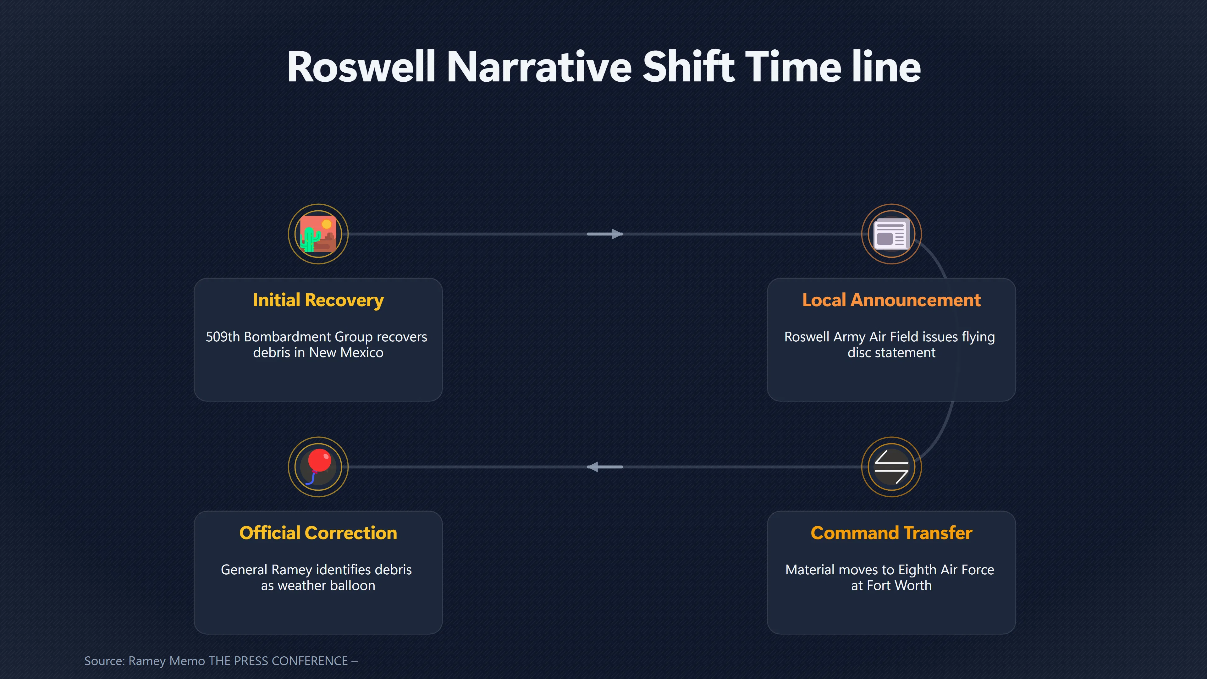 Overview image for How Roswell Lost Control of Its Own Story | The 509 th Bombardment