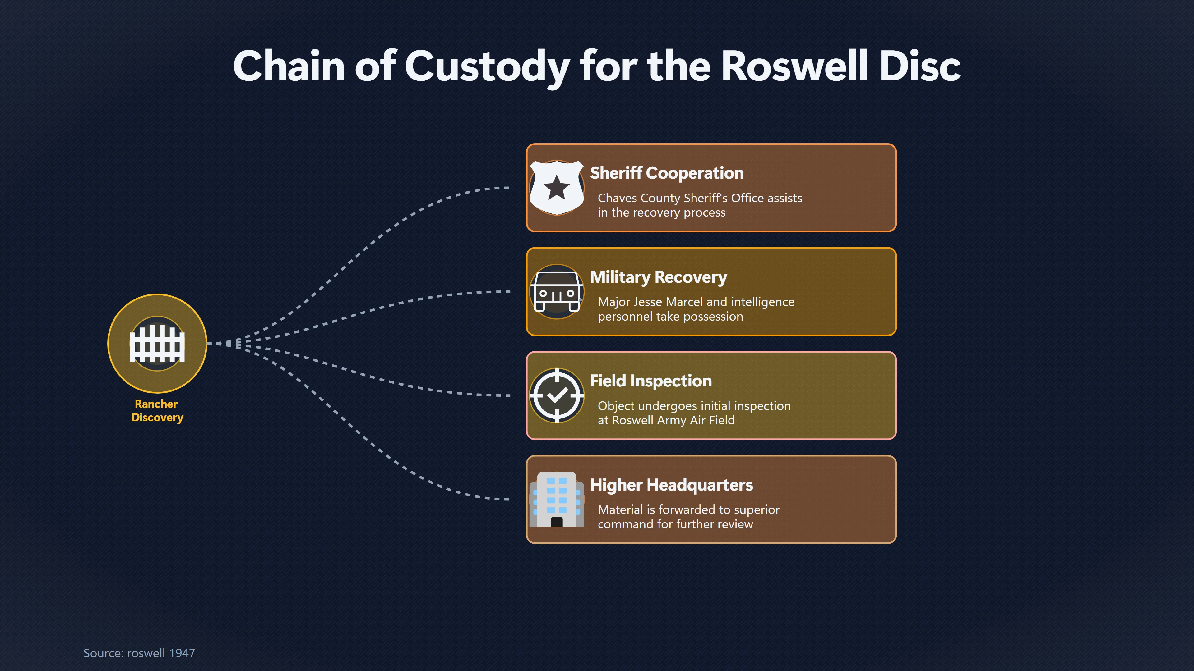 Overview image for What Roswell's Press Release Actually Said | The 509 th Bombardment