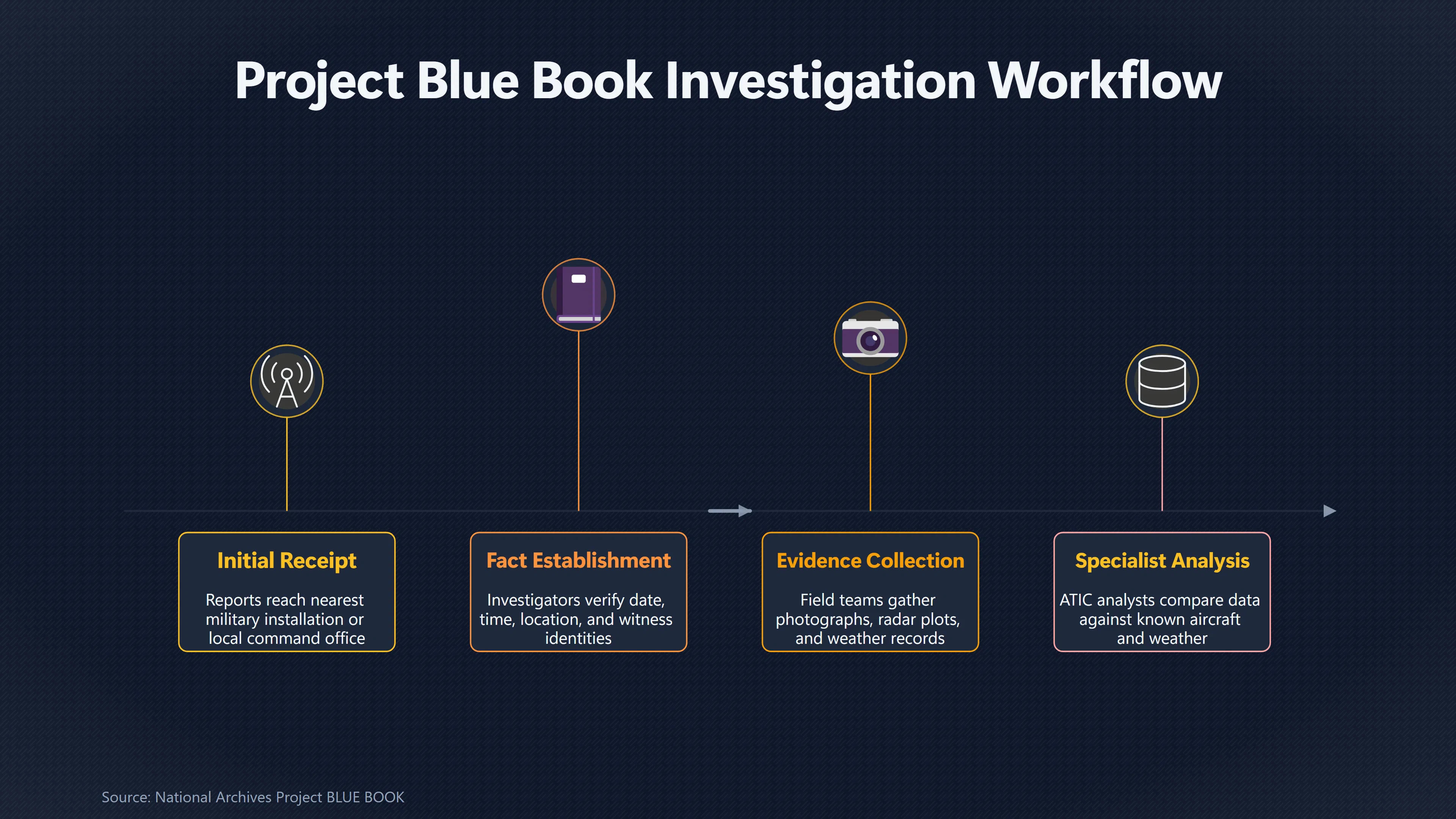 Overview image for How the Air Force Investigated a UFO Report | The U S