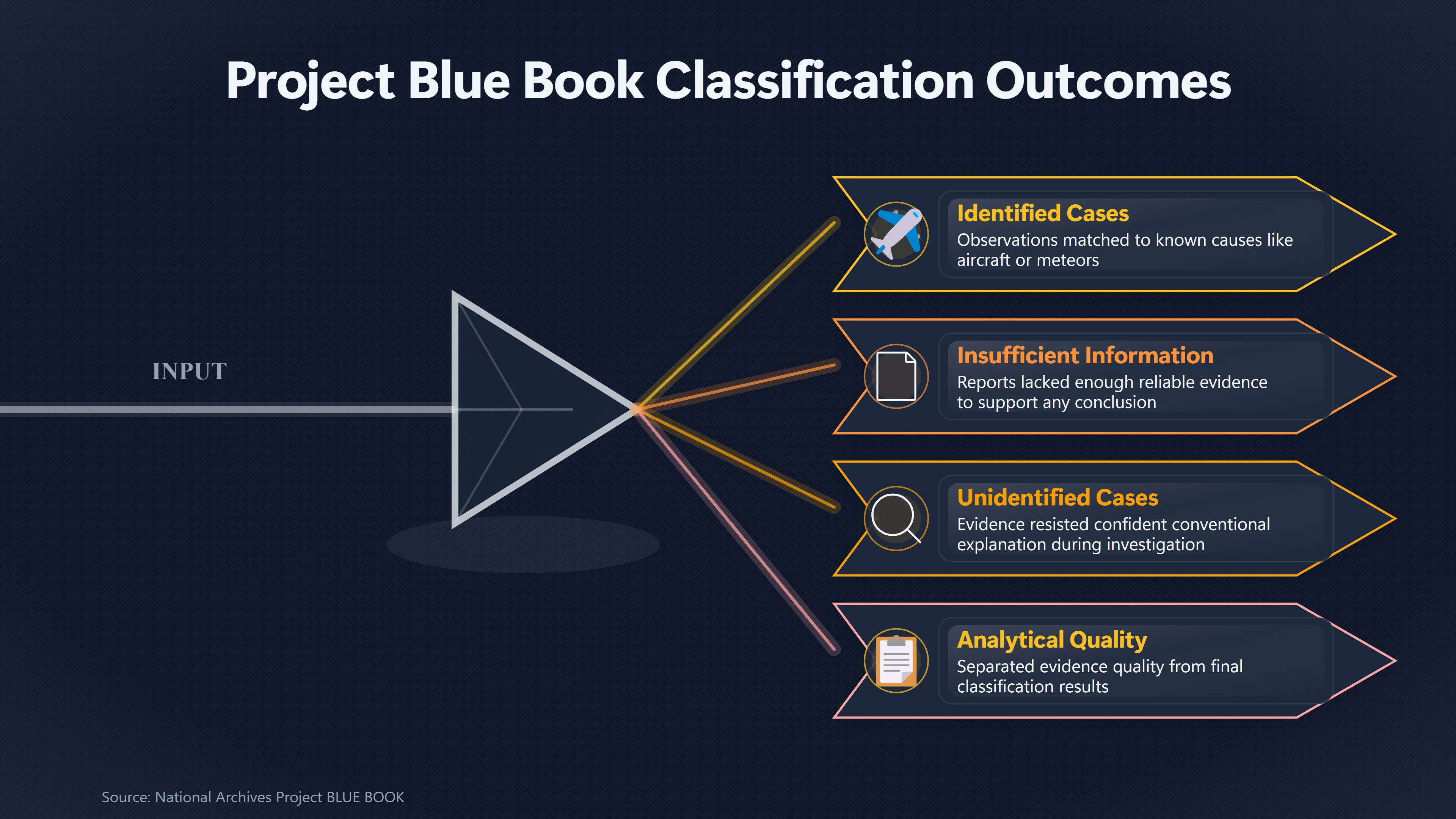 Overview image for Did Blue Book's 701 Cases Prove Anything Extraordinary? | The U S
