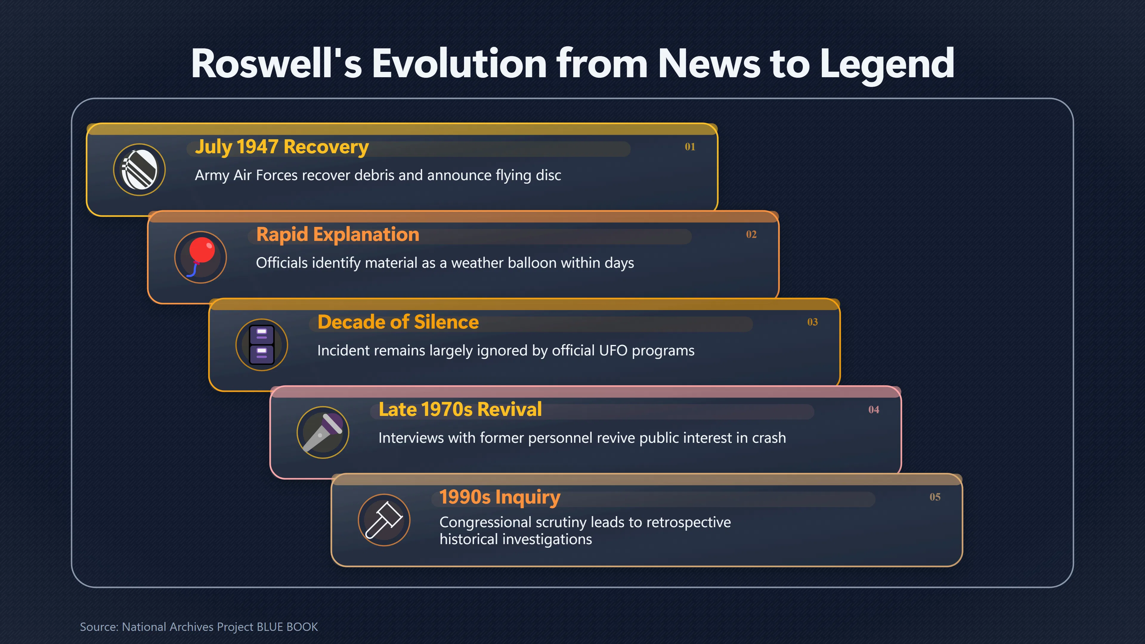 Overview image for Why Roswell Barely Appears in Blue Book Files | The U S
