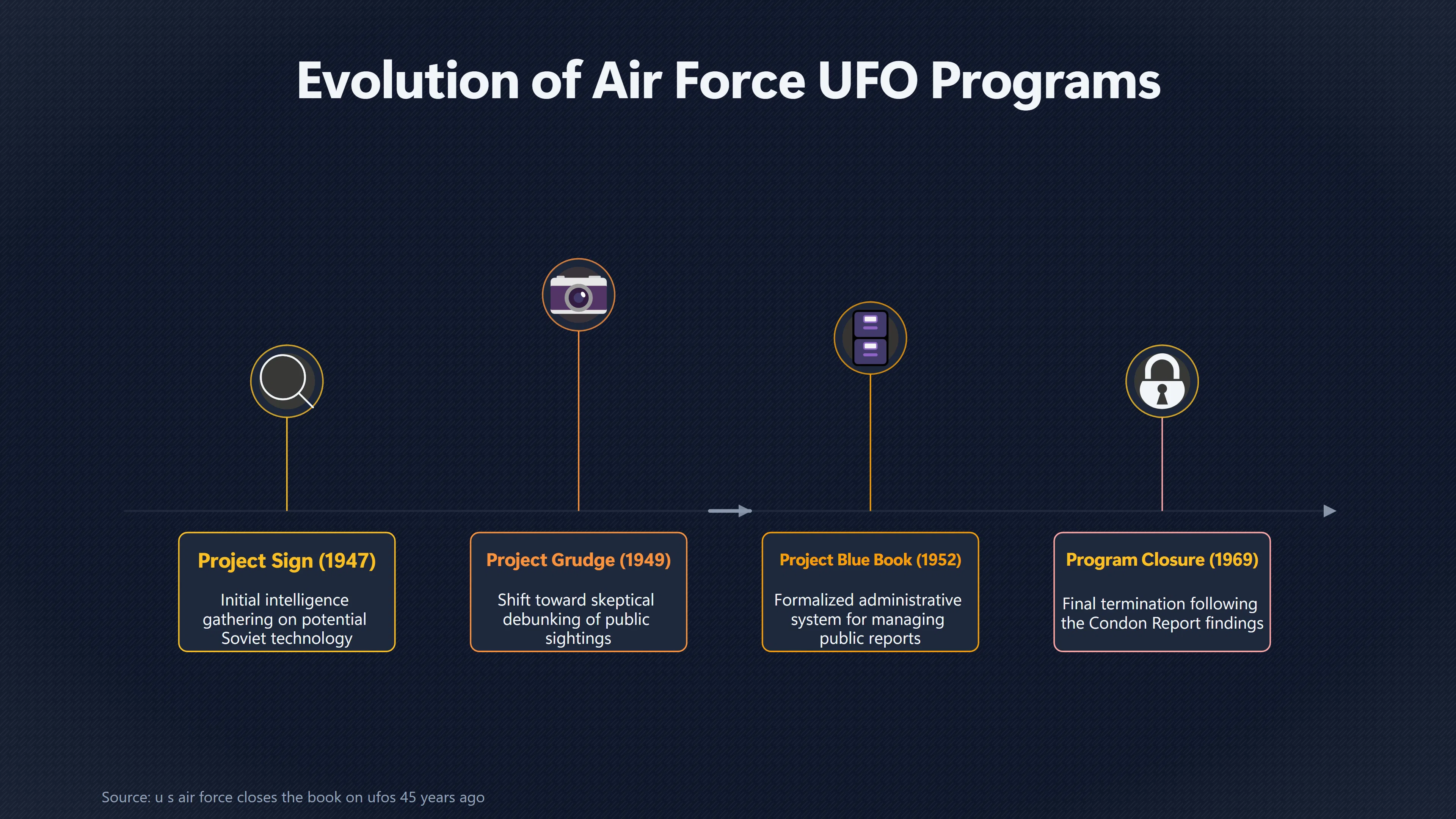 Overview image for How Sign, Grudge and Blue Book Changed Course | The U S