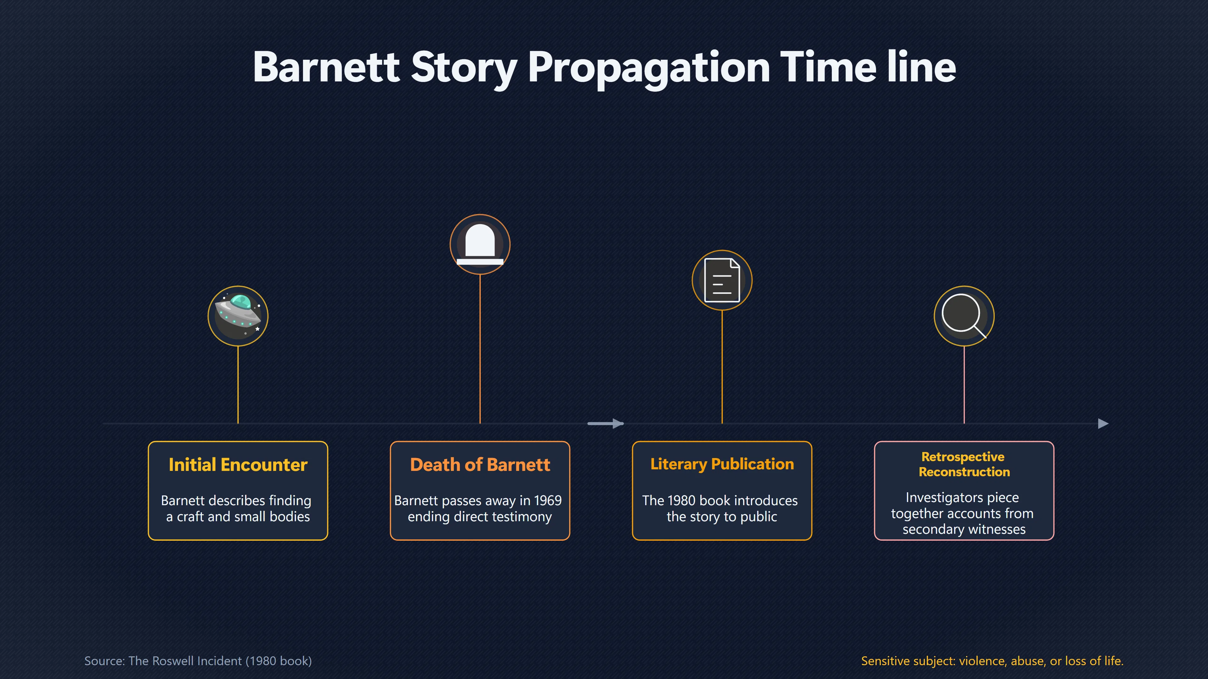 Overview image for Did Barney Barnett See Bodies Near Roswell? | Recovered Alien Body