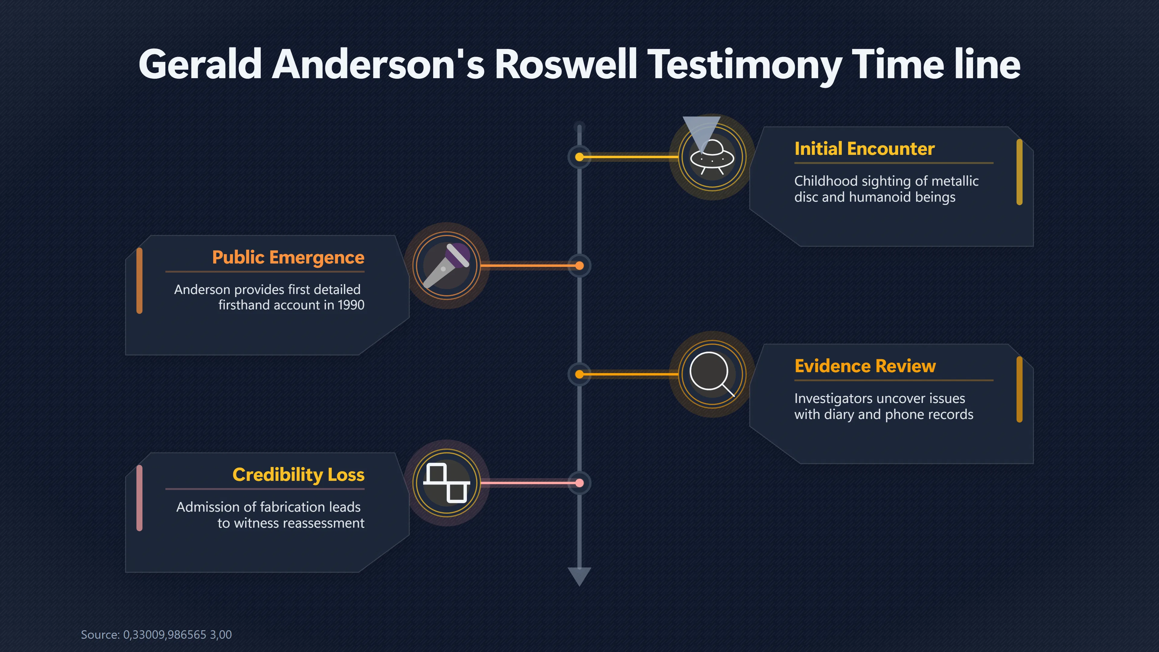 Overview image for Why Gerald Anderson's Roswell Story Fell Apart | Recovered Alien Body