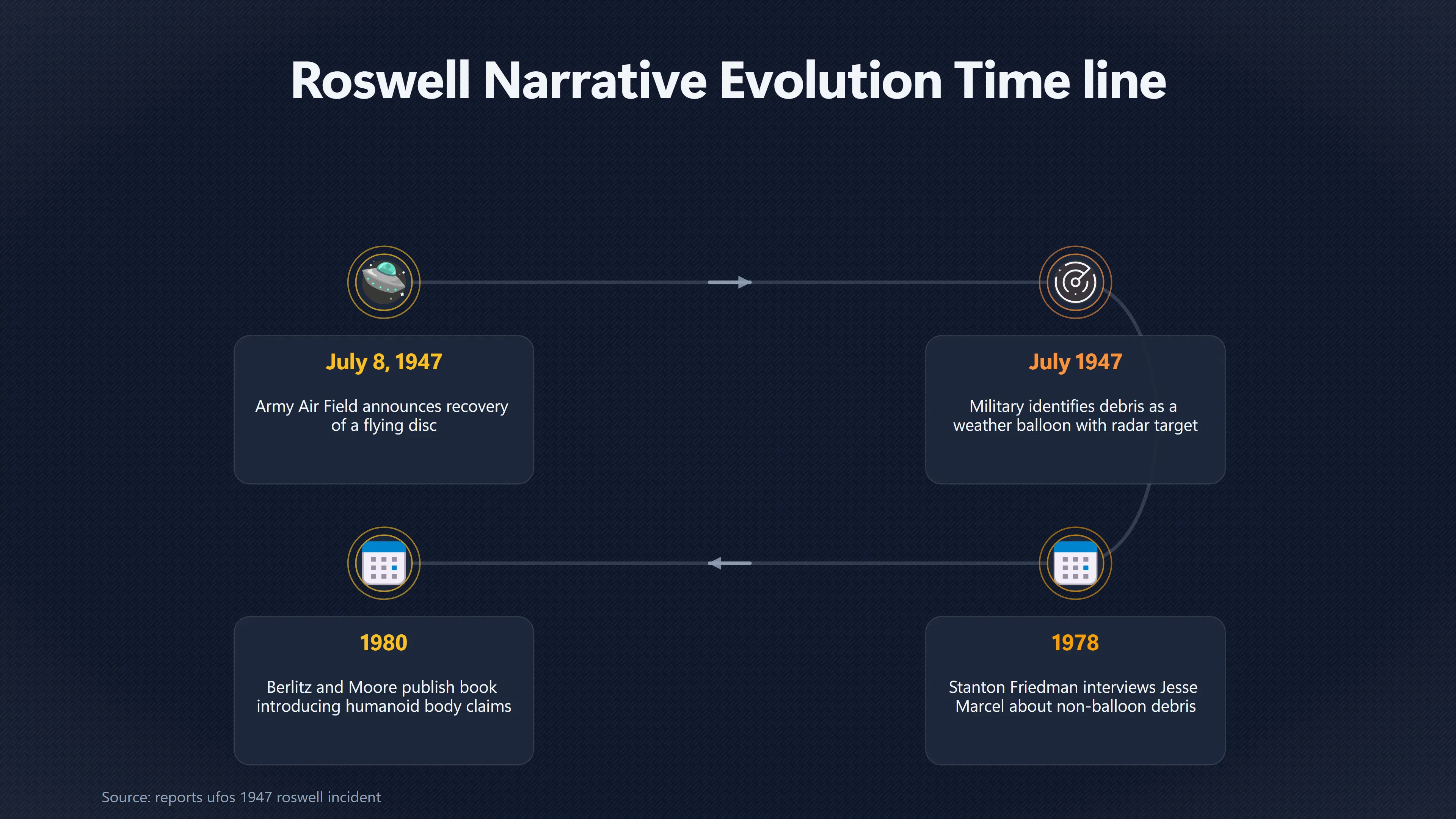 Overview image for When Did Roswell's Alien Body Story Begin? | Recovered Alien Body