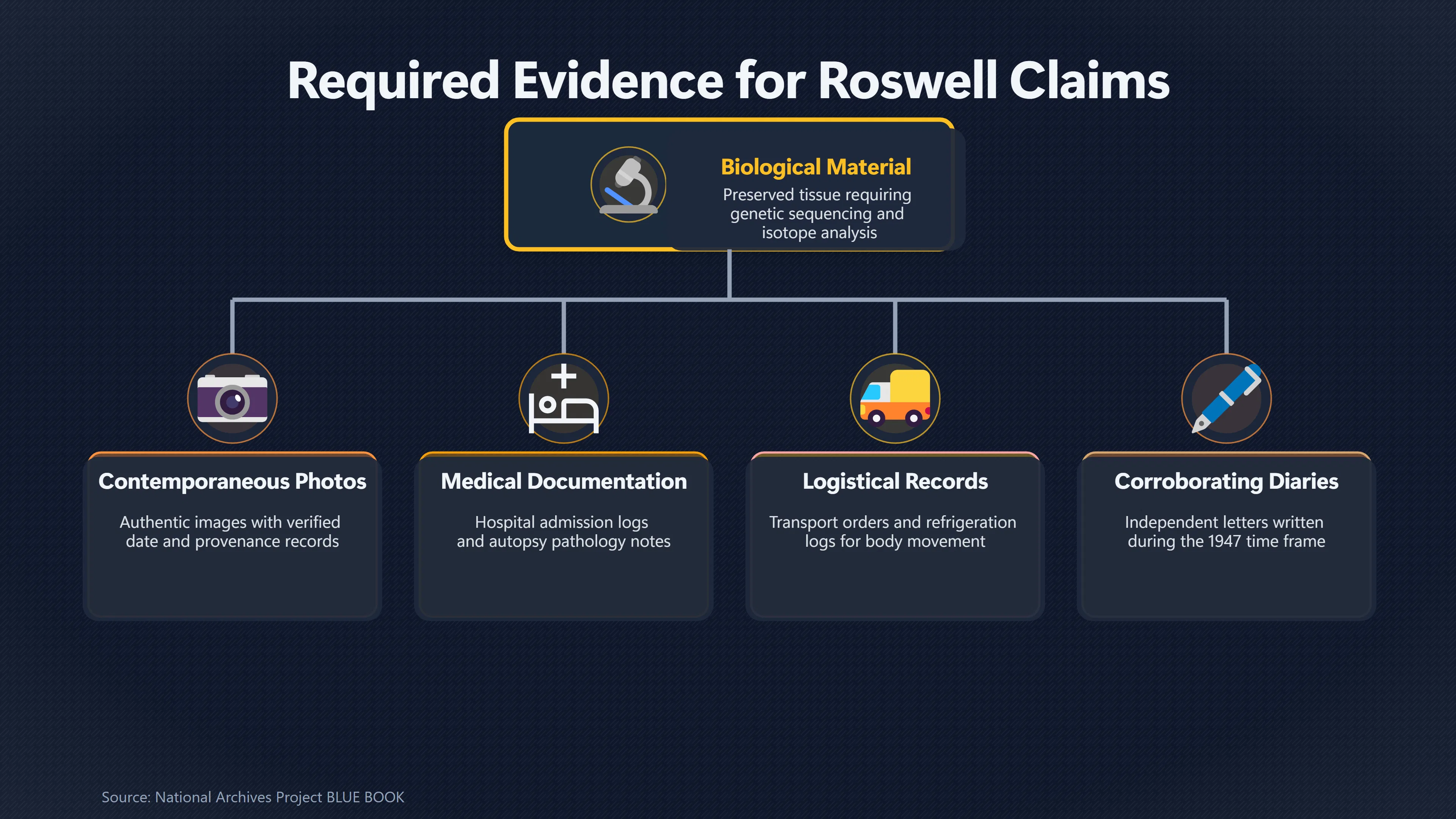 Overview image for What Would Count as Proof of Roswell Bodies? | Recovered Alien Body