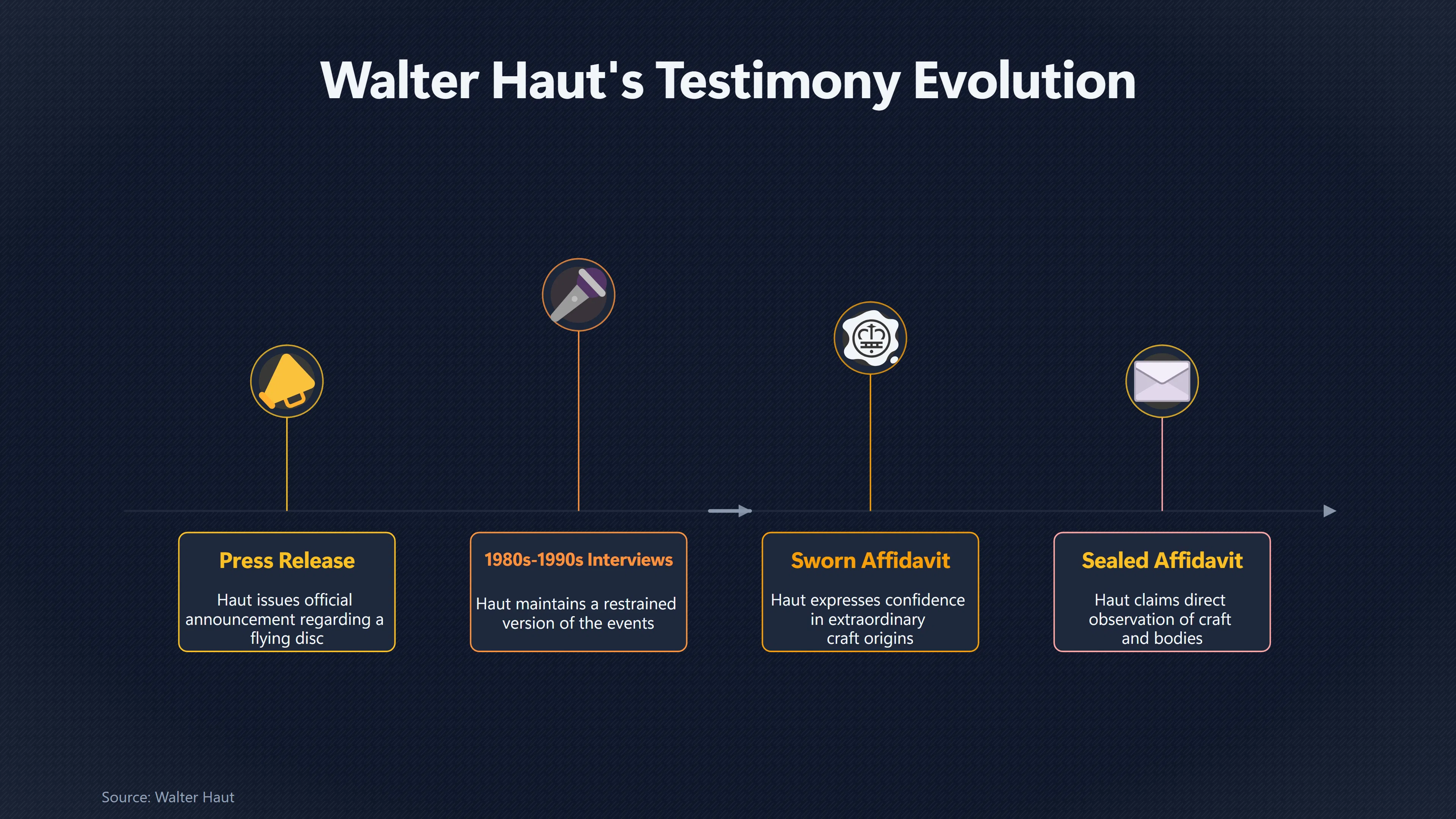 Overview image for How Much Weight Should Haut's Affidavit Carry? | Recovered Alien Body