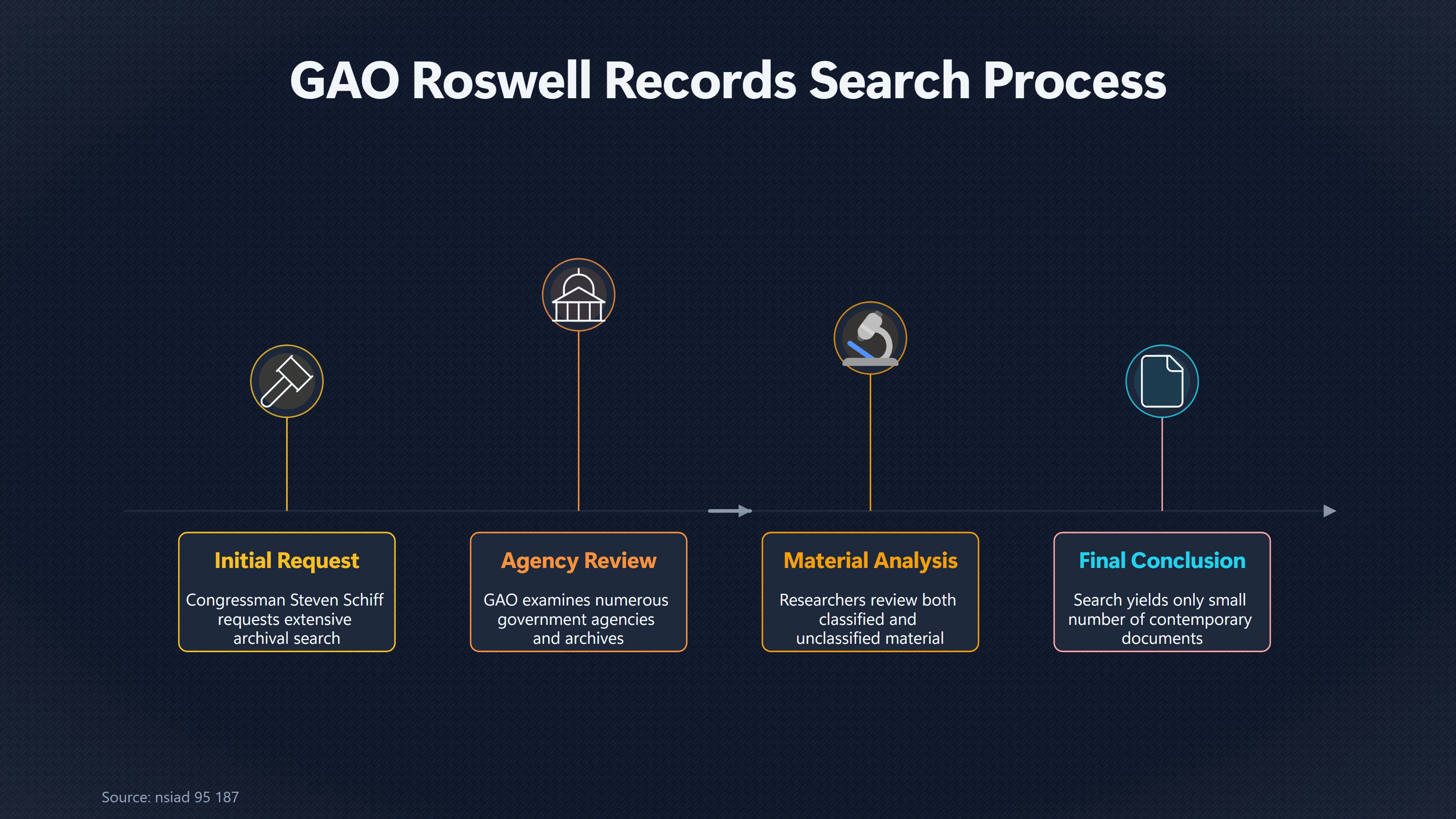 Overview image for Where Is the Alien Recovery Paper Trail? | Evidence Against Alien
