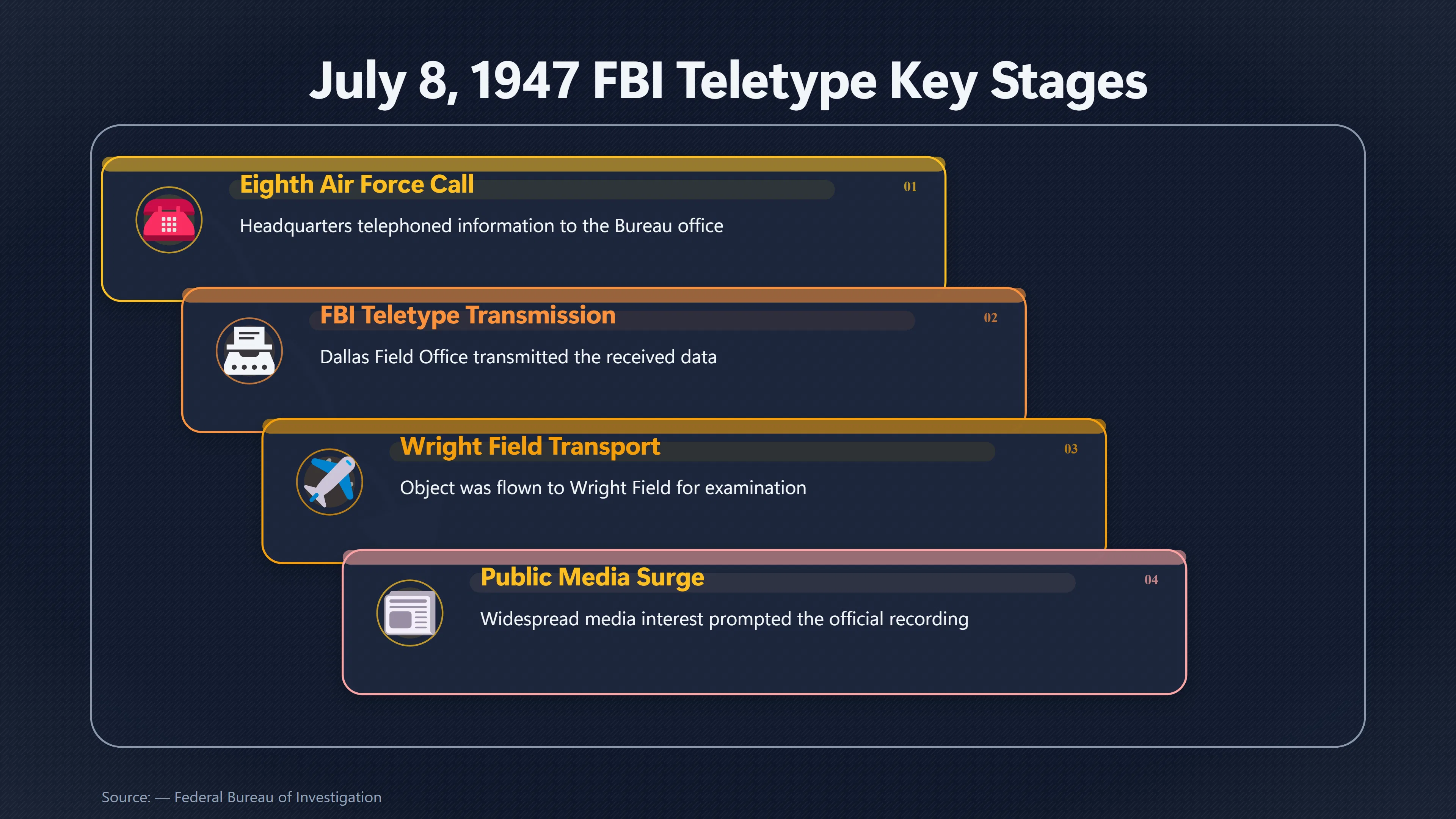 Overview image for What the FBI Recorded on Roswell Day | Evidence Against Alien