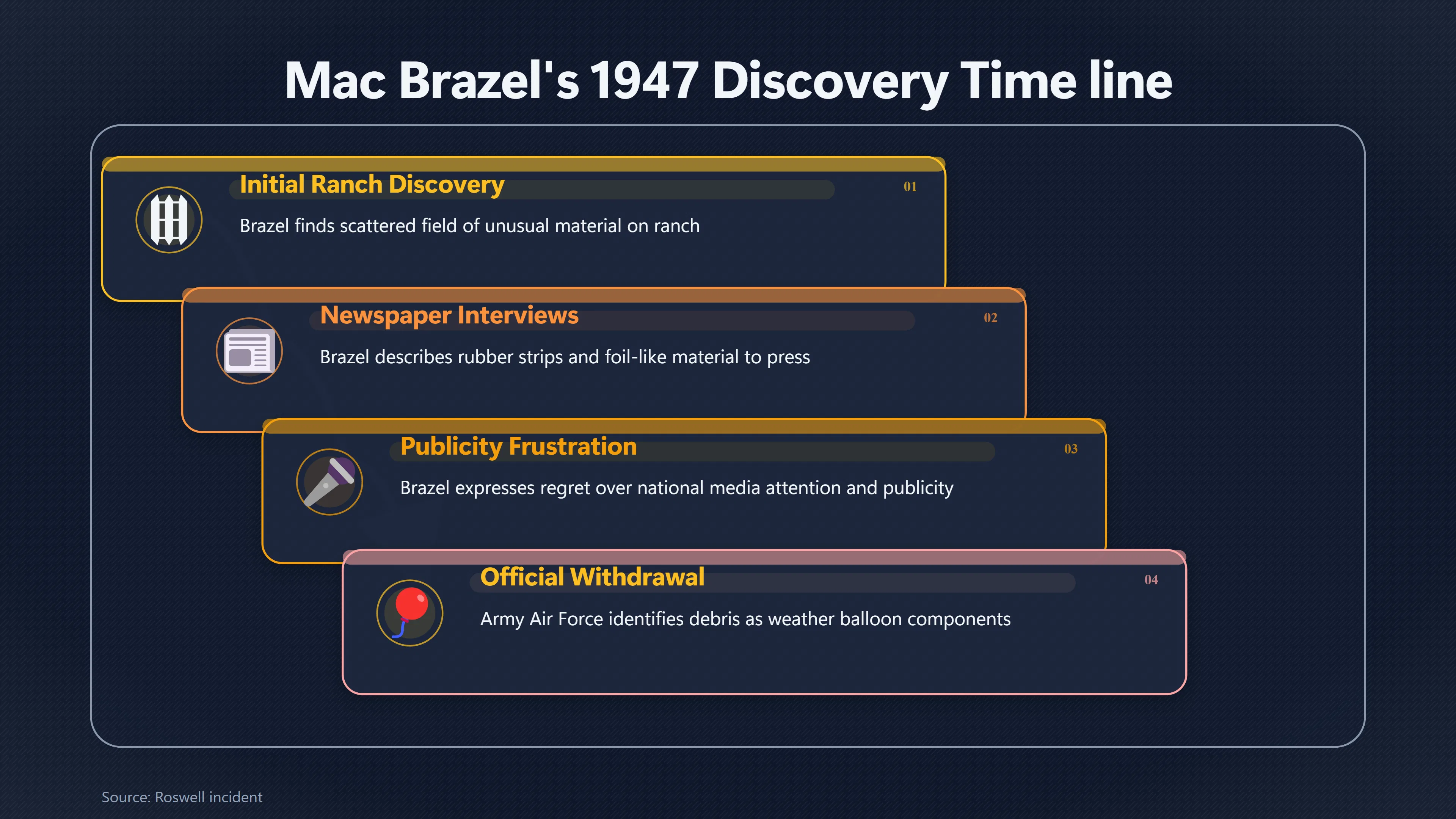 Overview image for How Brazel's Story Changed Over Time | William Brazel s