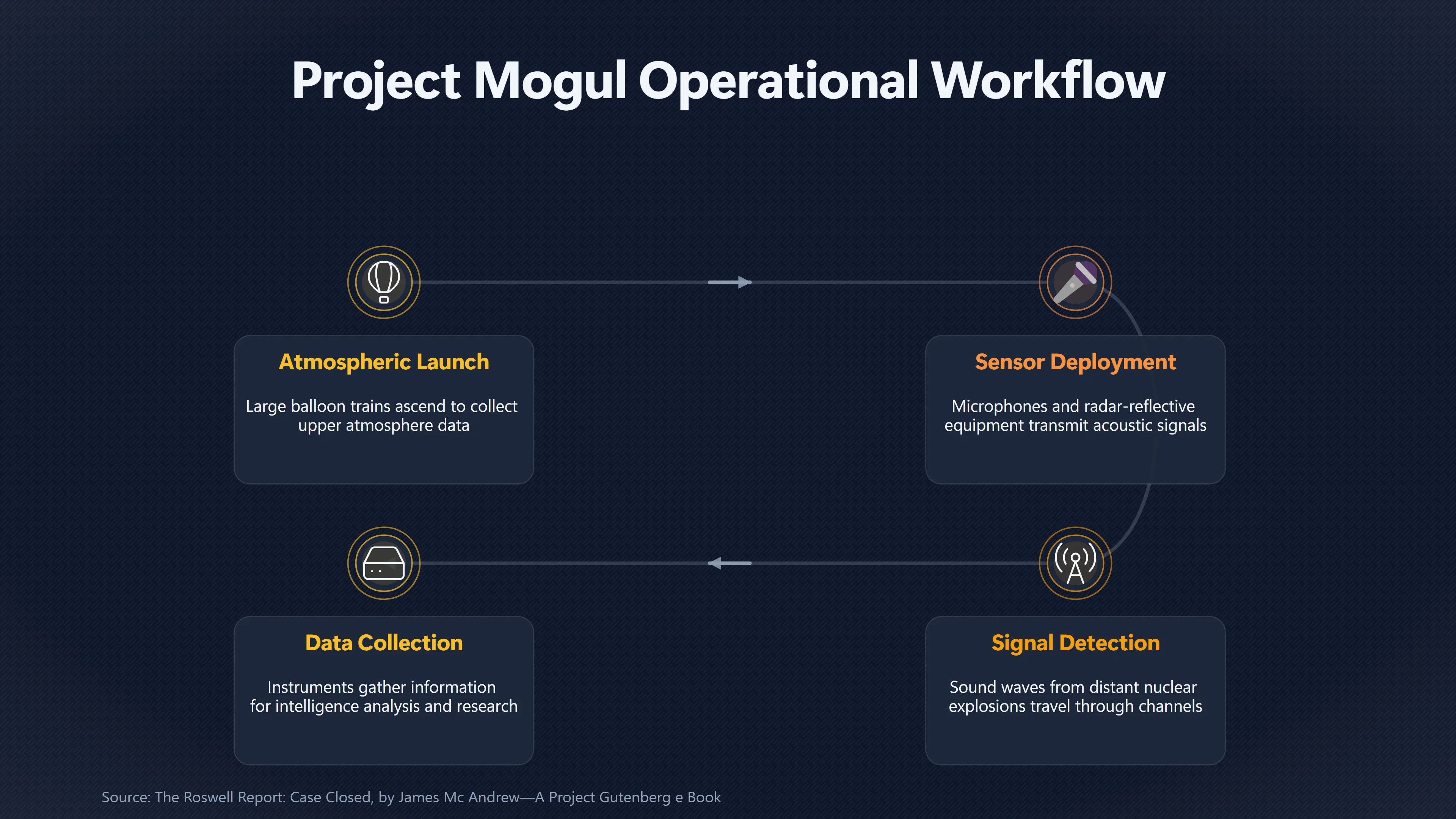 Overview image for Did Project Mogul Explain Brazel's Debris? | William Brazel s