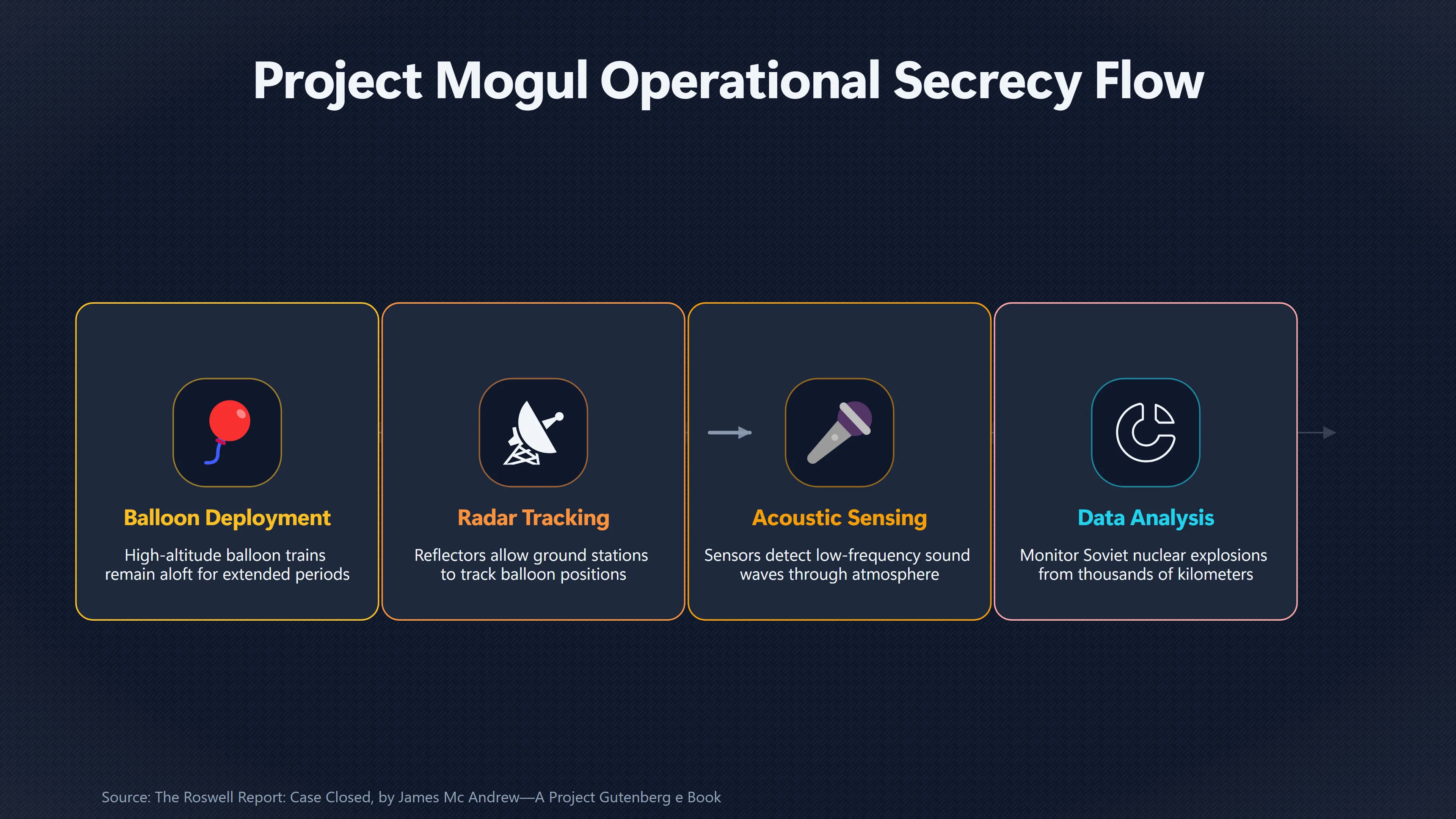 Overview image for How Ordinary Balloon Debris Concealed a Secret Mission | Military Secrecy