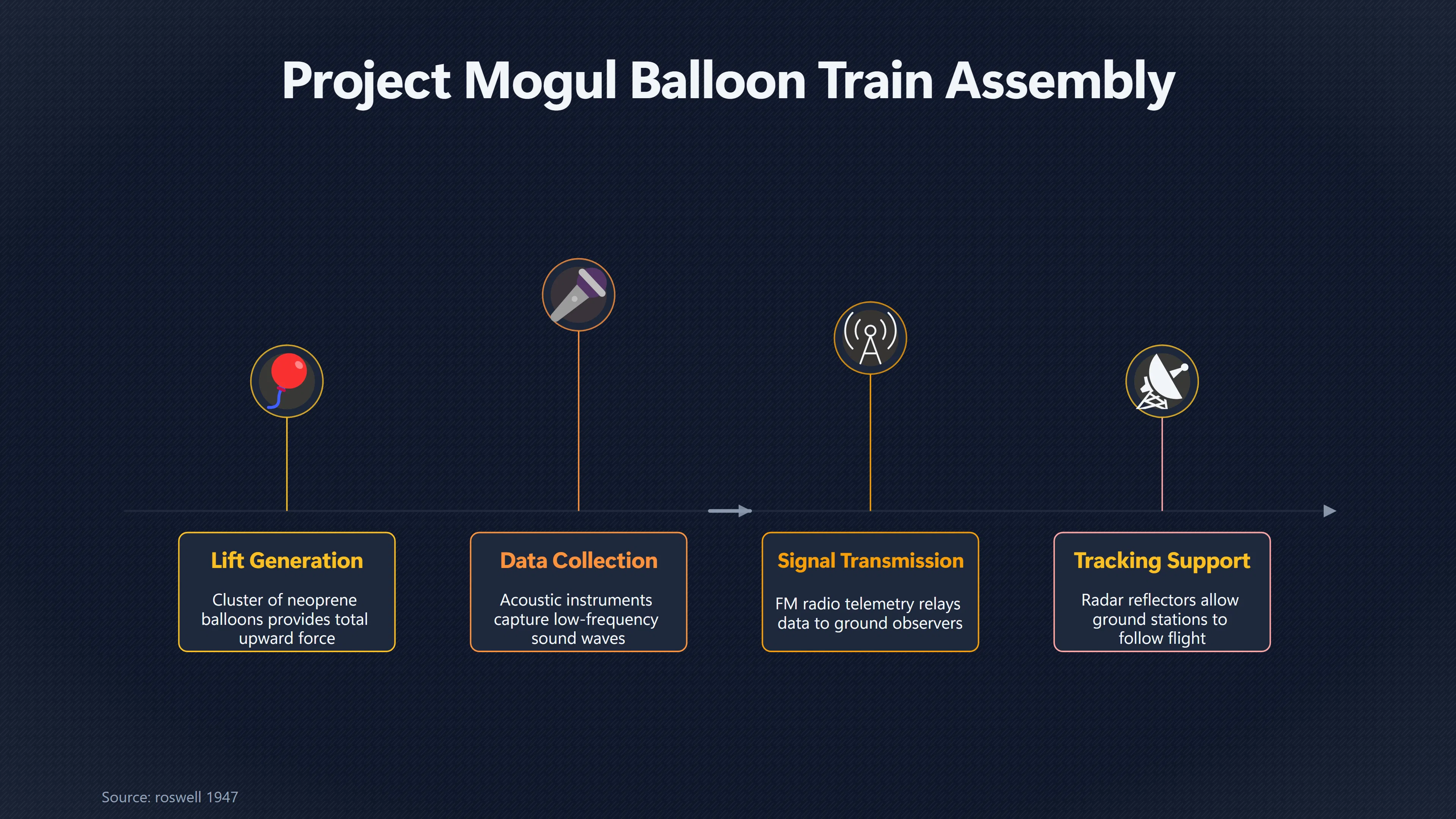 Overview image for Why One Balloon Was Not Enough | Cold War Technology