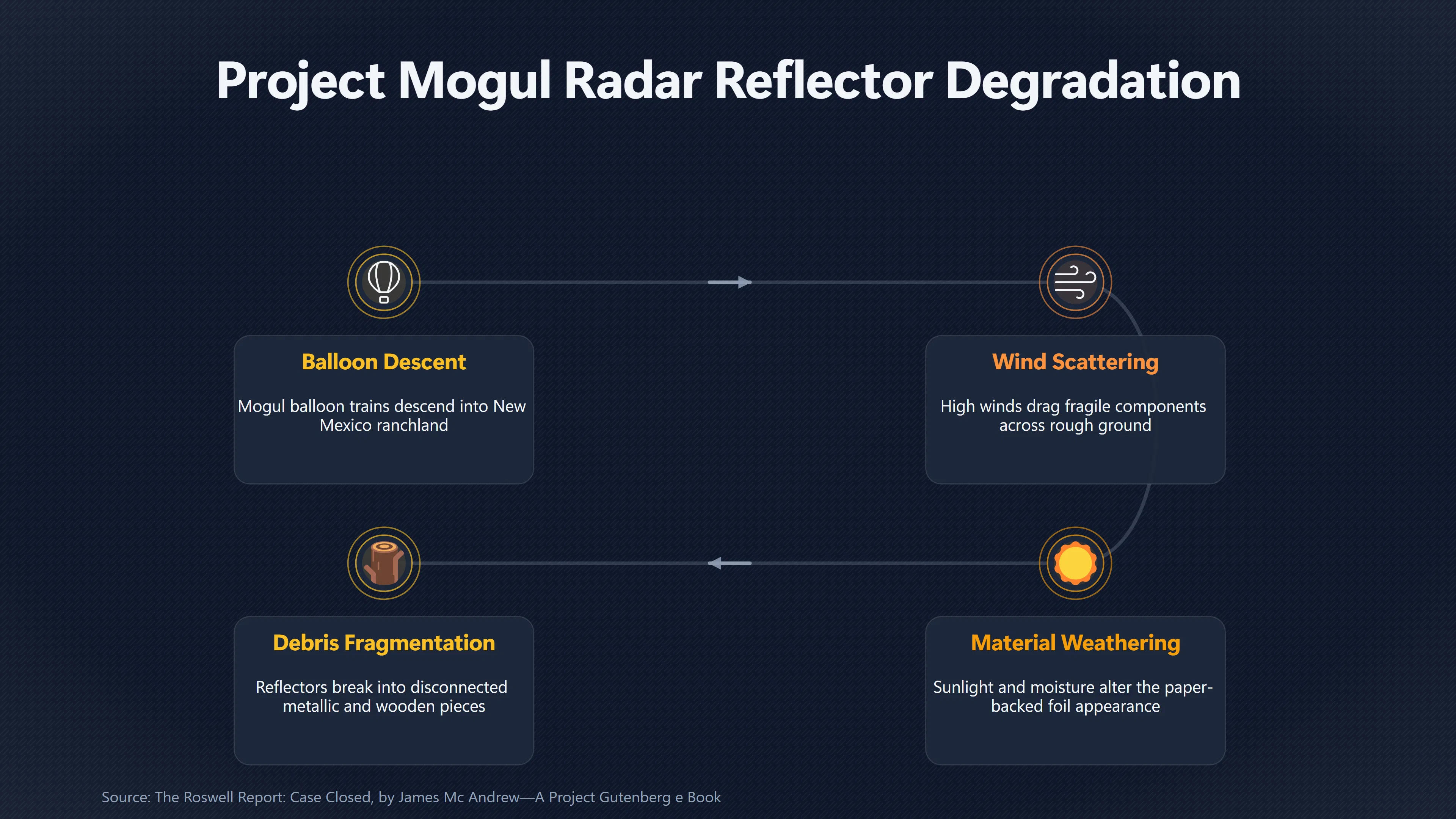 Overview image for What Made the Roswell Debris Look Strange? | Cold War Technology