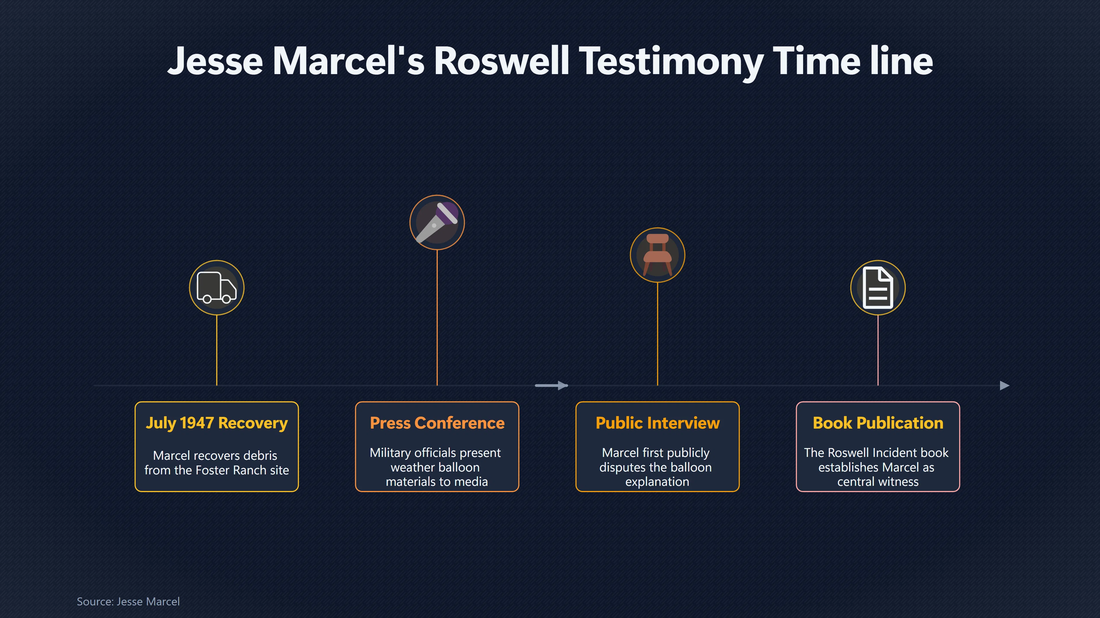 Overview image for How Strong Is Jesse Marcel's Roswell Testimony? | The Roswell Cover Up