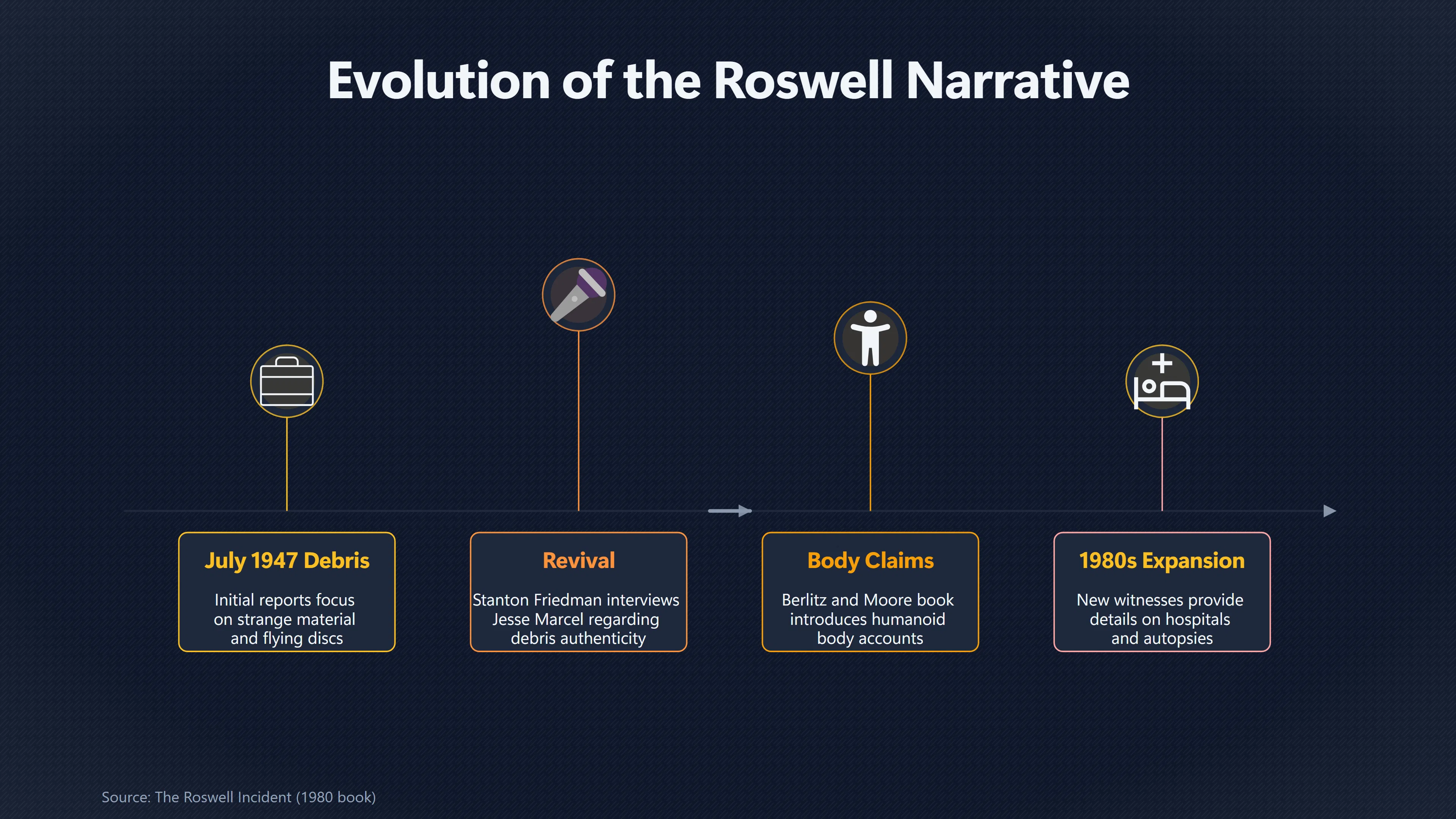 Overview image for Where Did Roswell's Alien Body Stories Begin? | The Roswell Cover Up