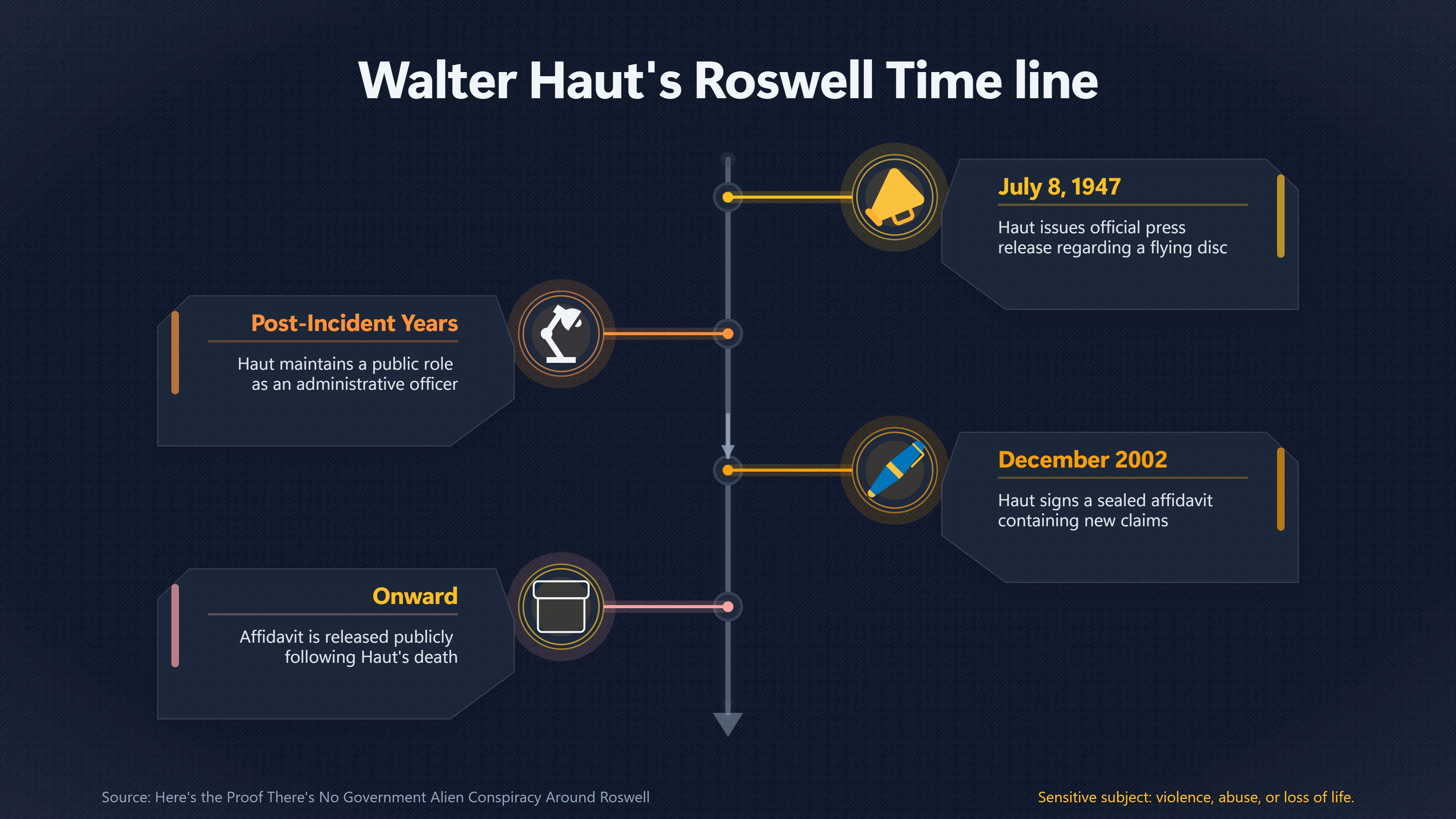 Overview image for Did Walter Haut's Final Affidavit Change Roswell? | The Roswell Cover Up
