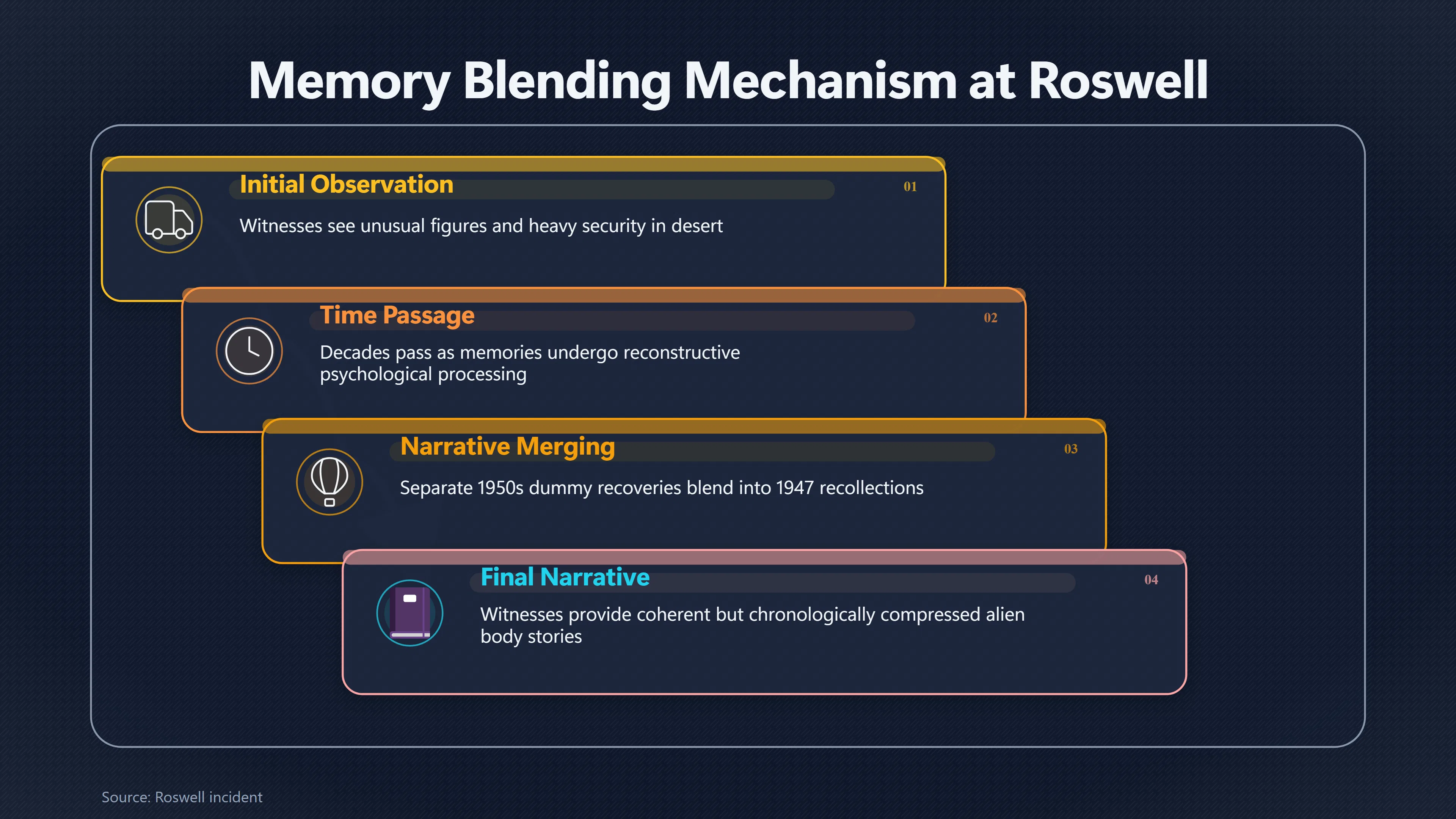 Overview image for Did Later Military Recoveries Become Roswell Memories? | Evidence