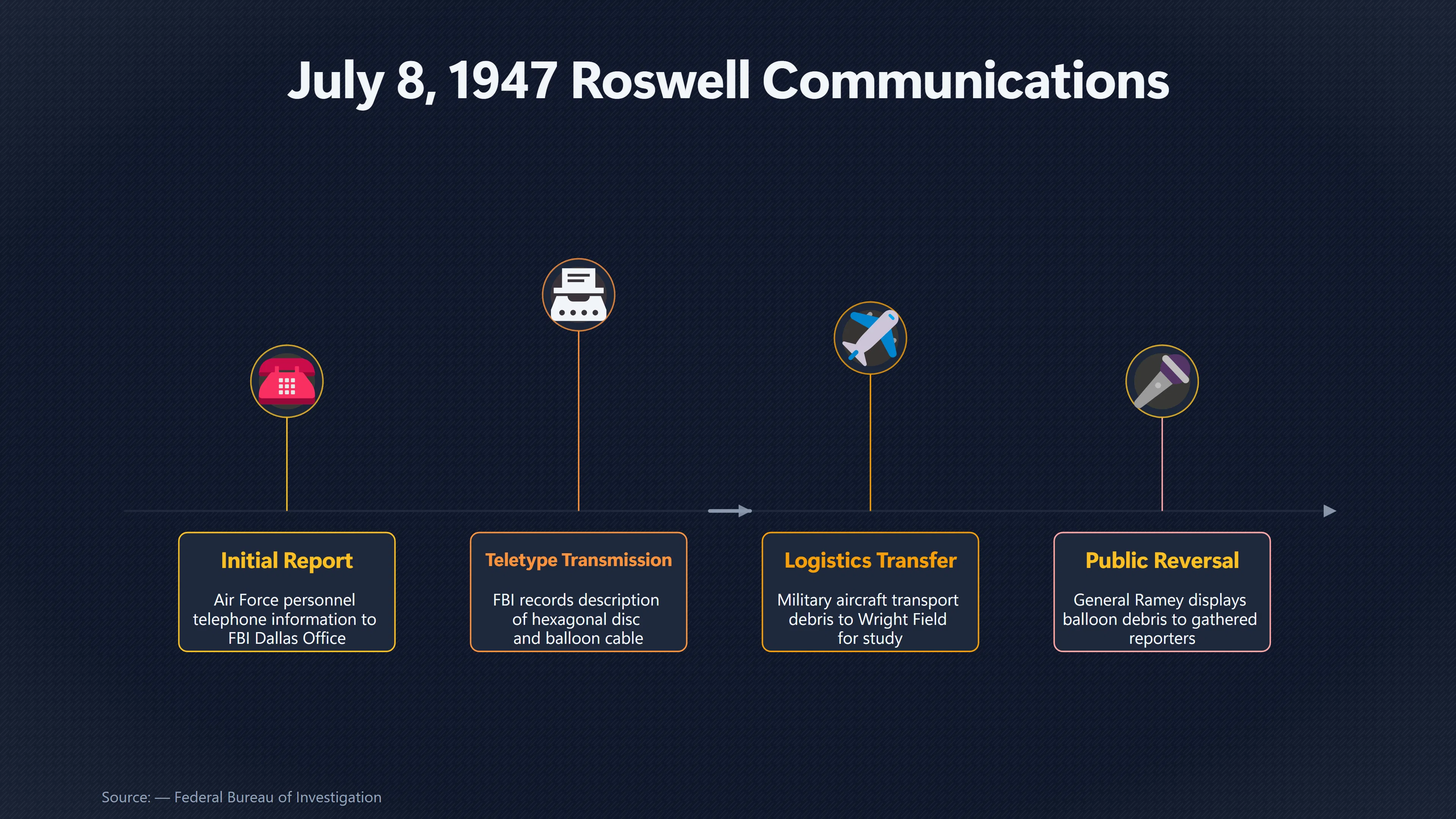Overview image for Does the FBI Teletype Settle Roswell? | Evidence