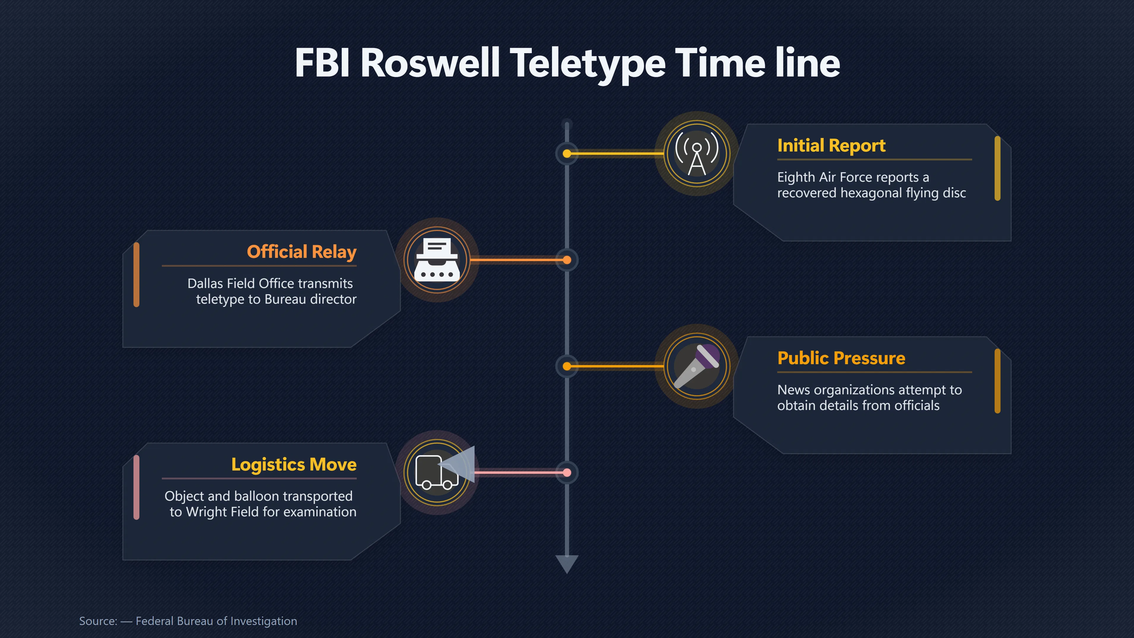 Overview image for What the FBI Record Says About Roswell | The 1947 Flying
