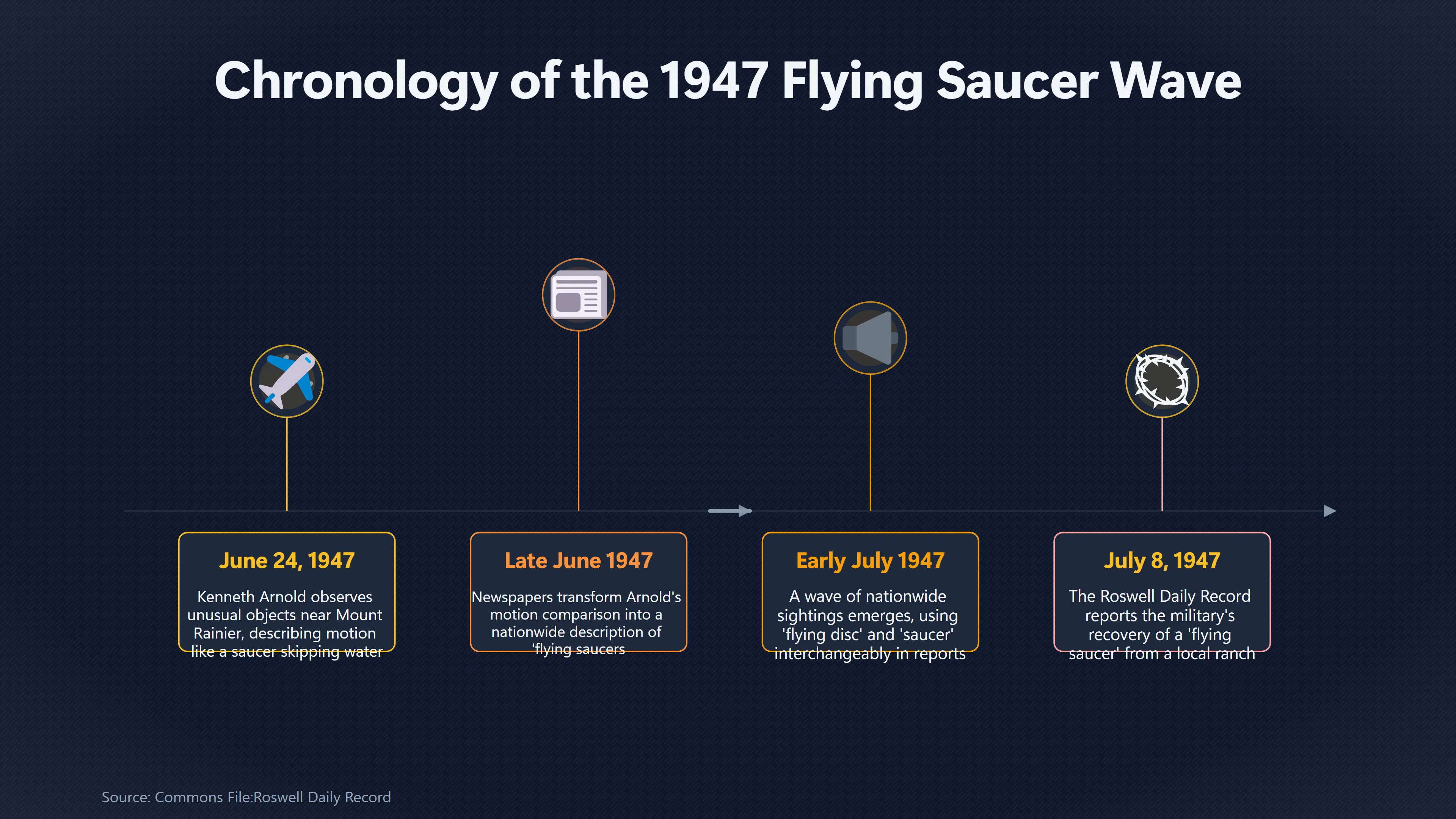 Overview image for Why 'Flying Disc' Mattered in 1947 | The 1947 Flying