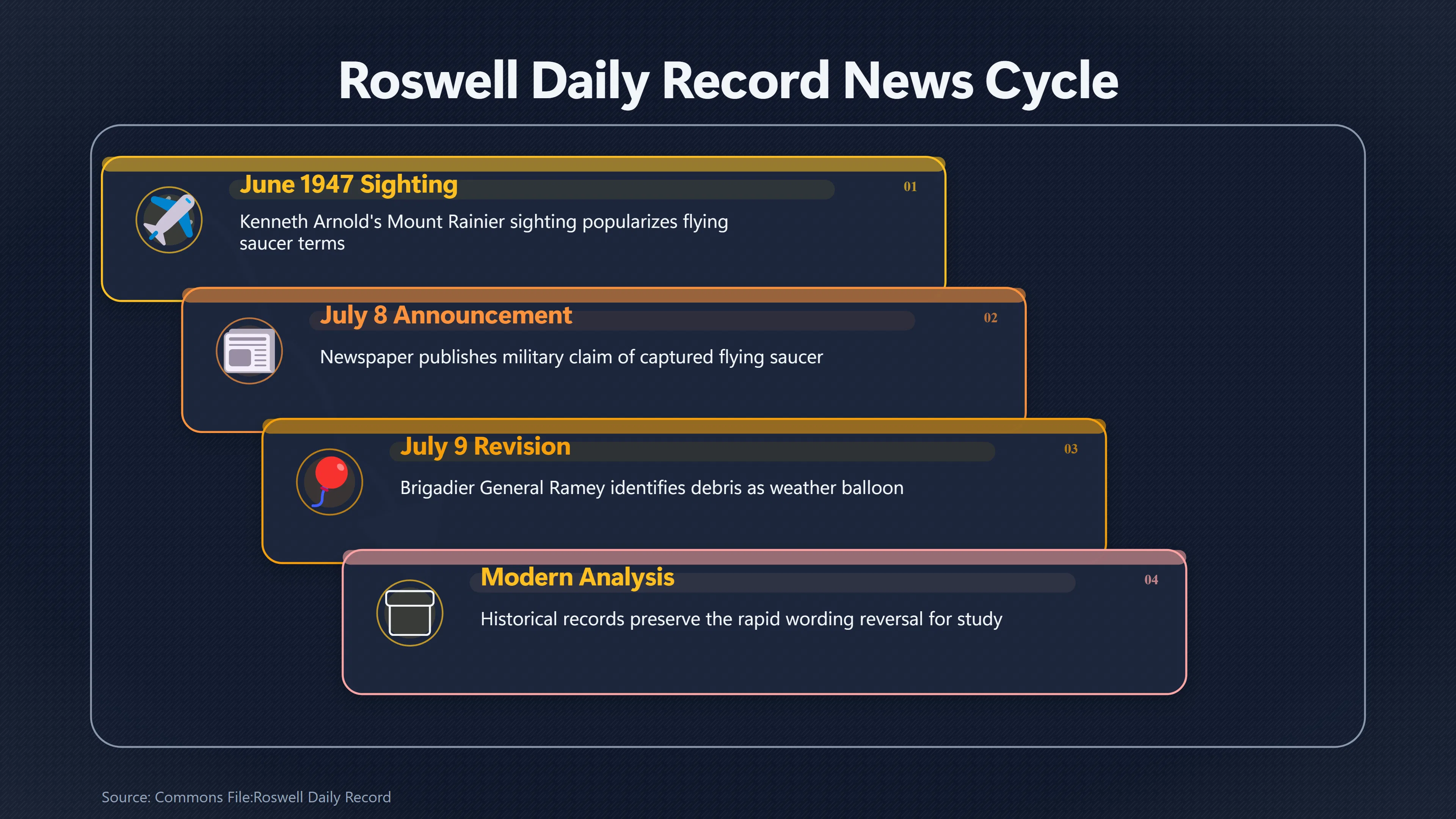 Overview image for How Roswell's Newspaper Report Went Global | The 1947 Flying