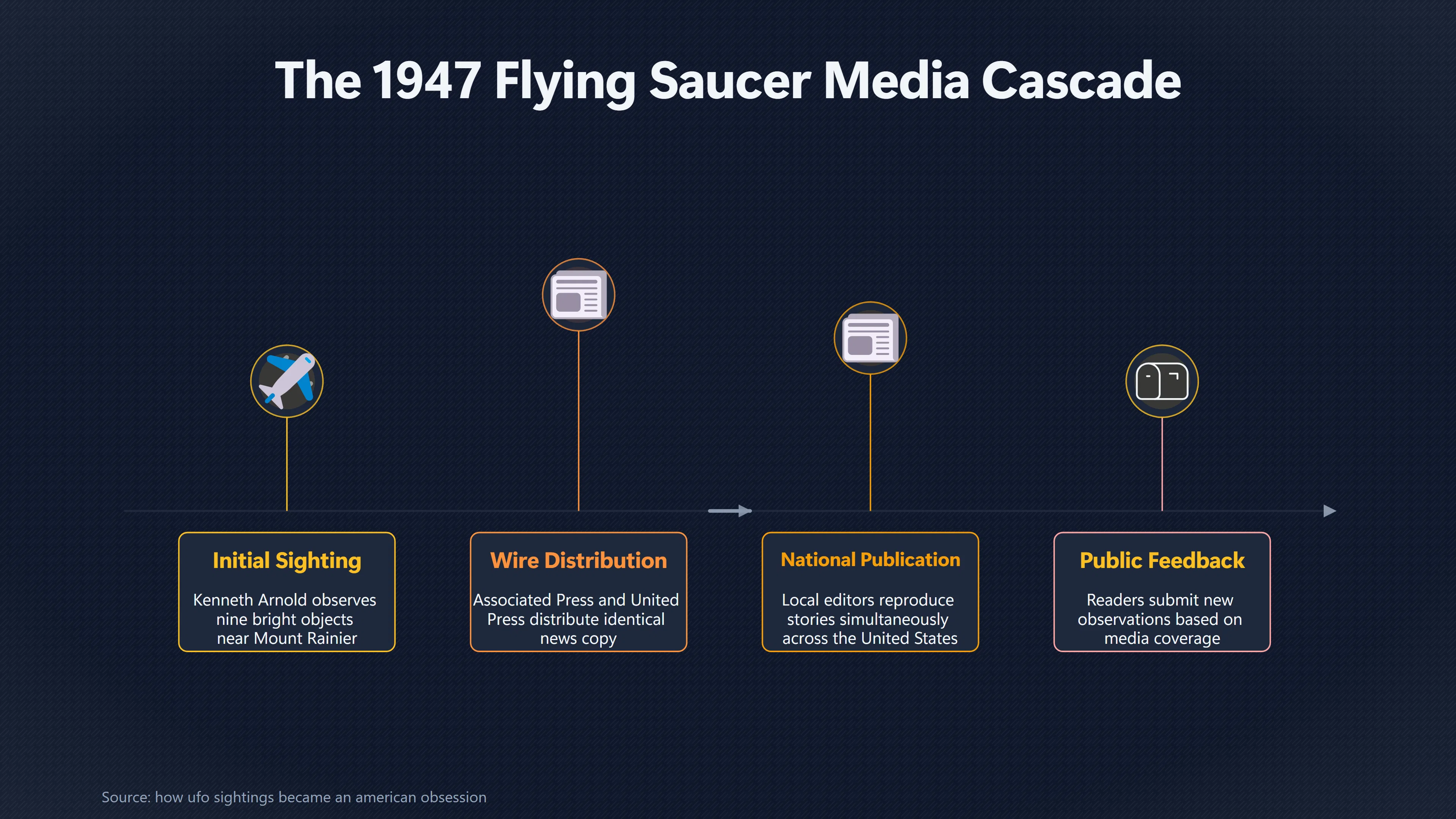 Overview image for Why Saucer Sightings Spread So Fast | The 1940 s Flying
