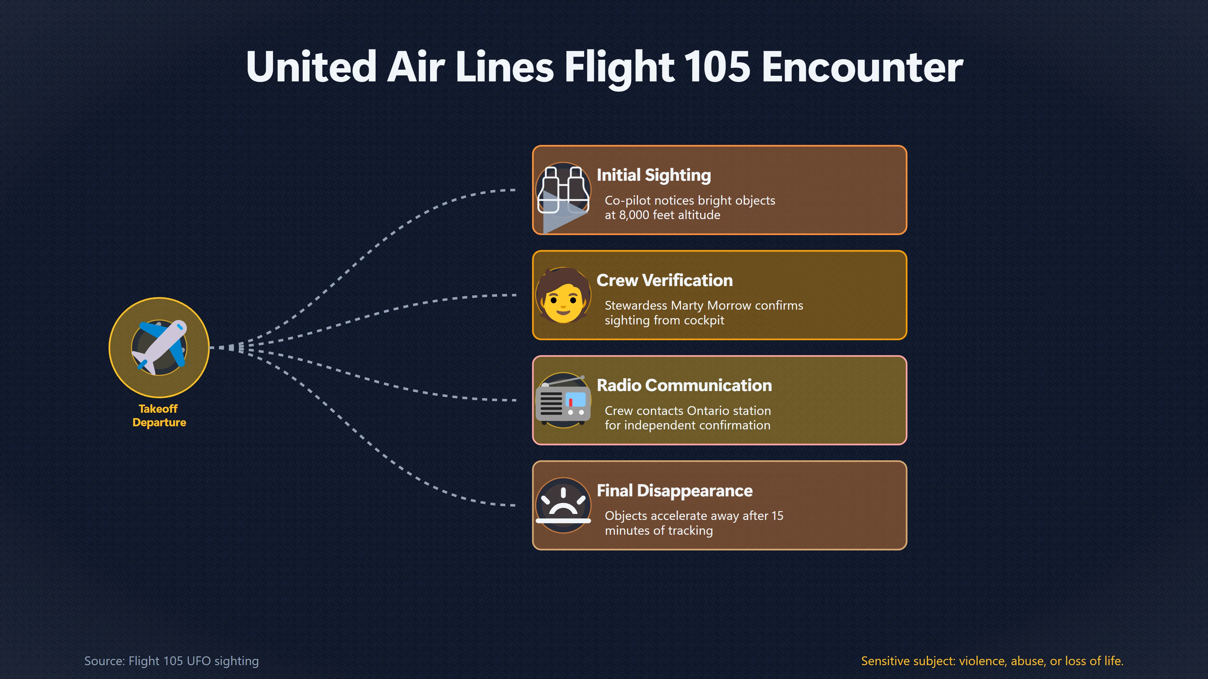Overview image for Why the Flight 105 Sighting Carried Weight | The 1940 s Flying