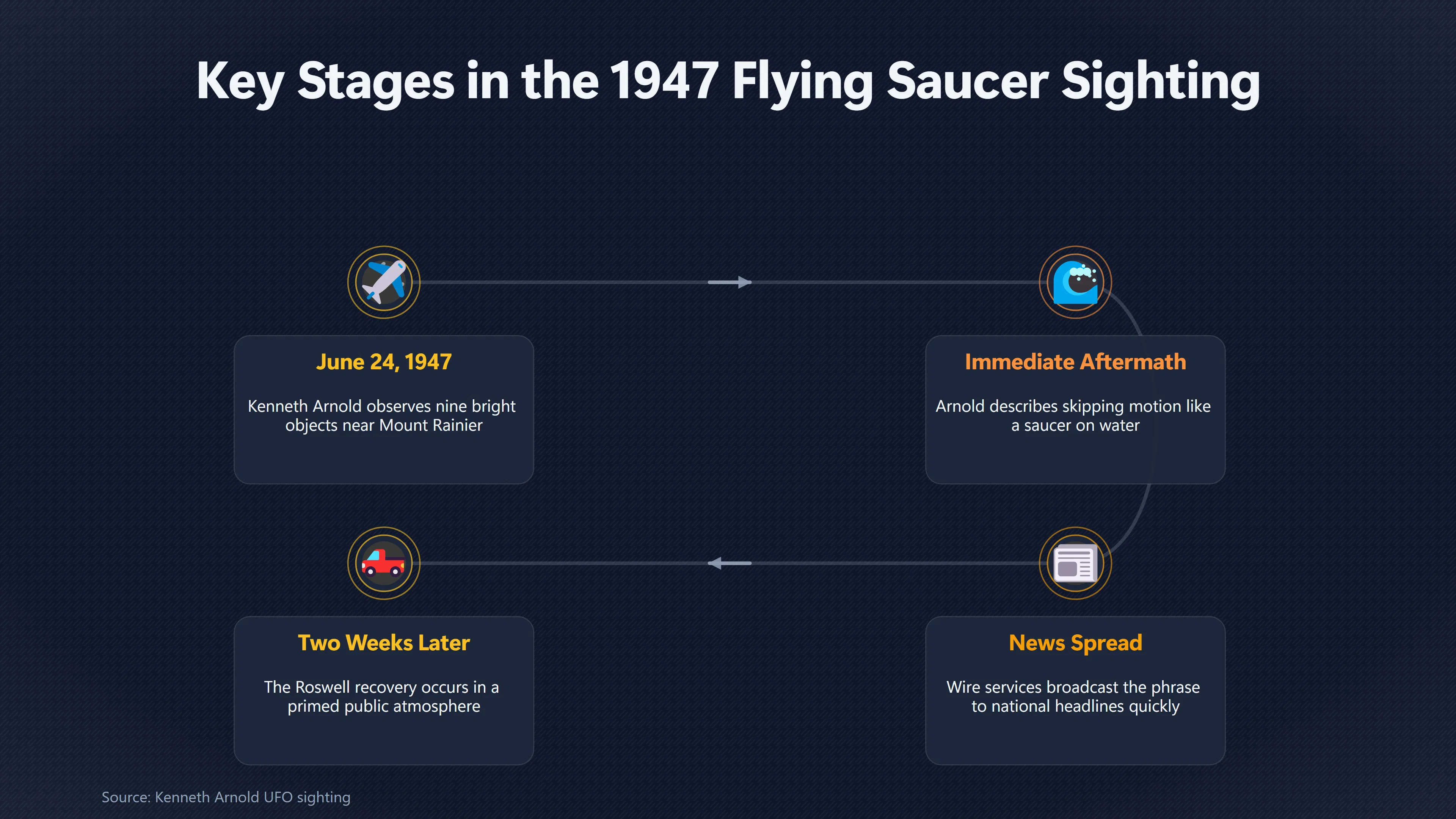 Overview image for How Kenneth Arnold Created the Flying Saucer | The 1940 s Flying