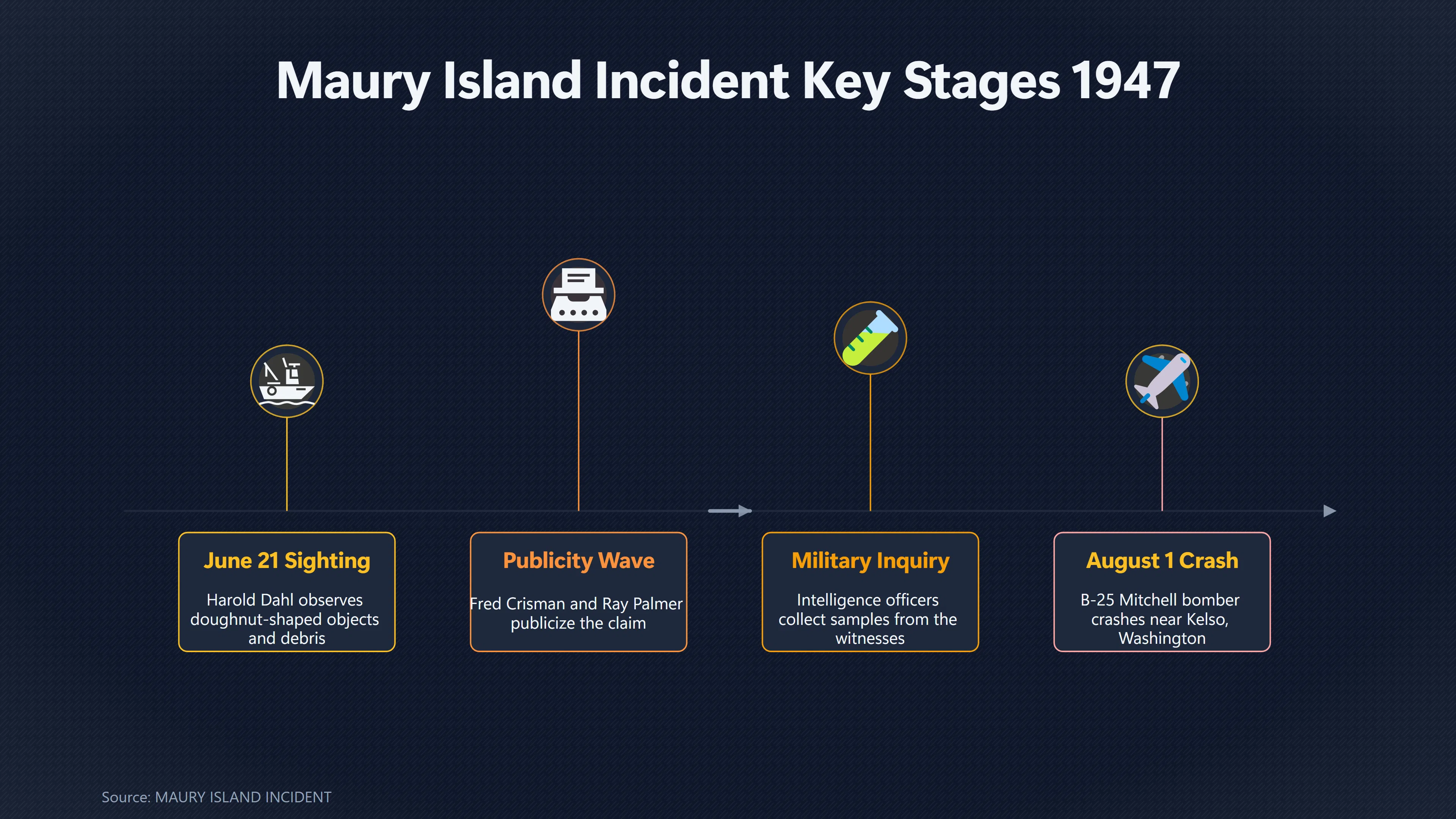 Overview image for How Maury Island Became a Saucer Mystery | The 1940 s Flying