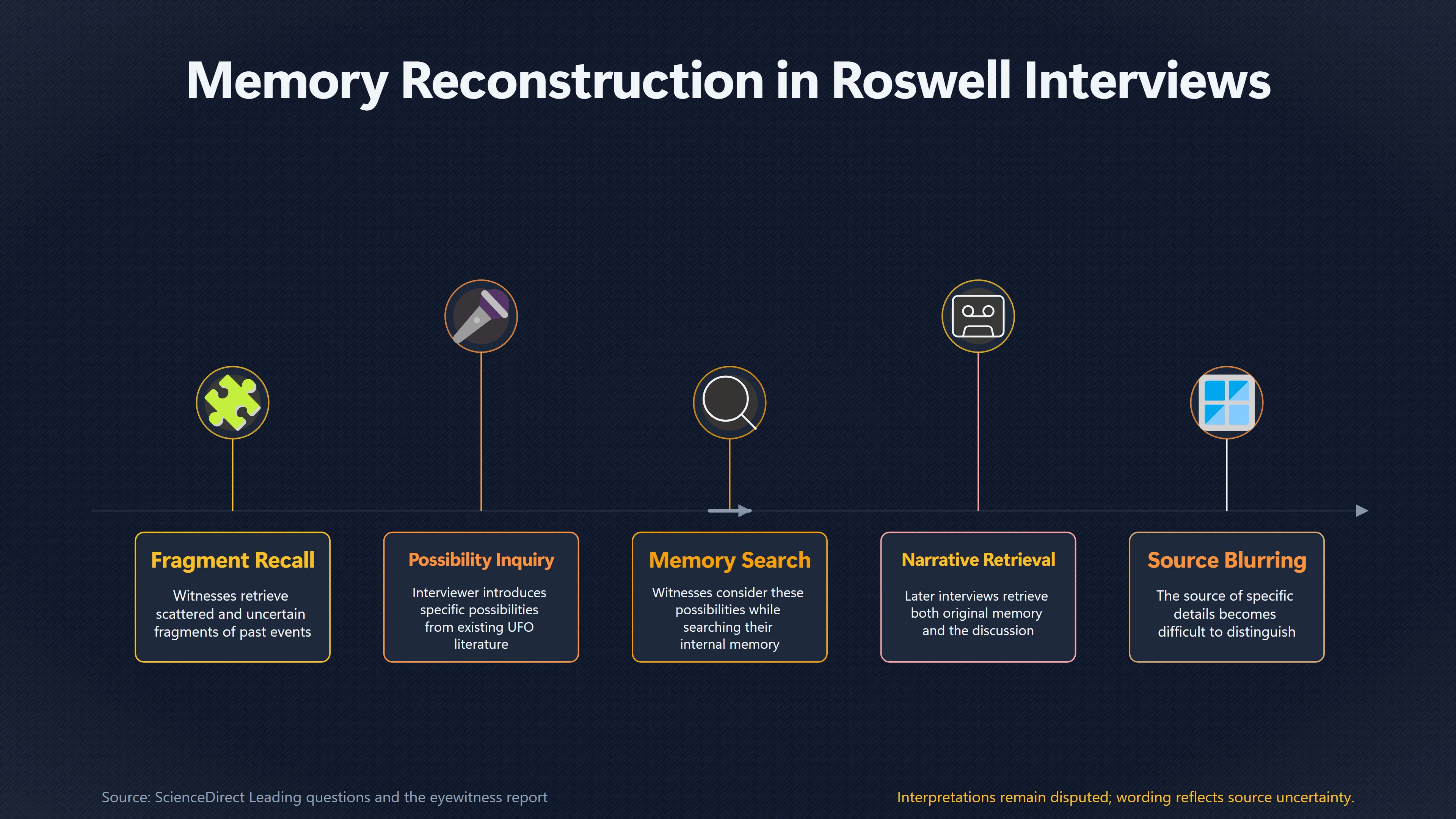 Overview image for Did Interviewers Put Details Into Roswell Memories? | The Role