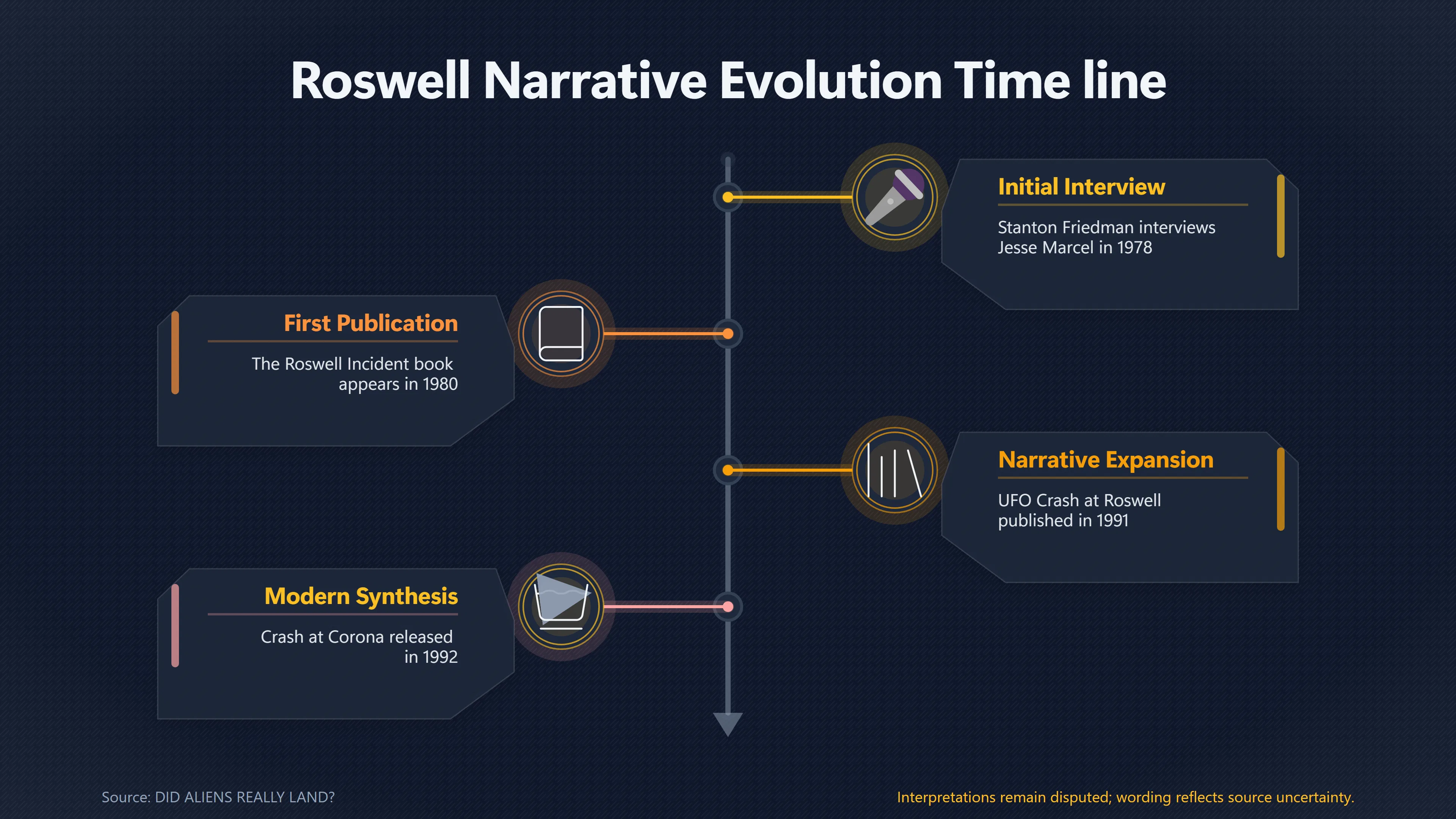 Overview image for Were Roswell Witnesses Truly Independent? | The Role