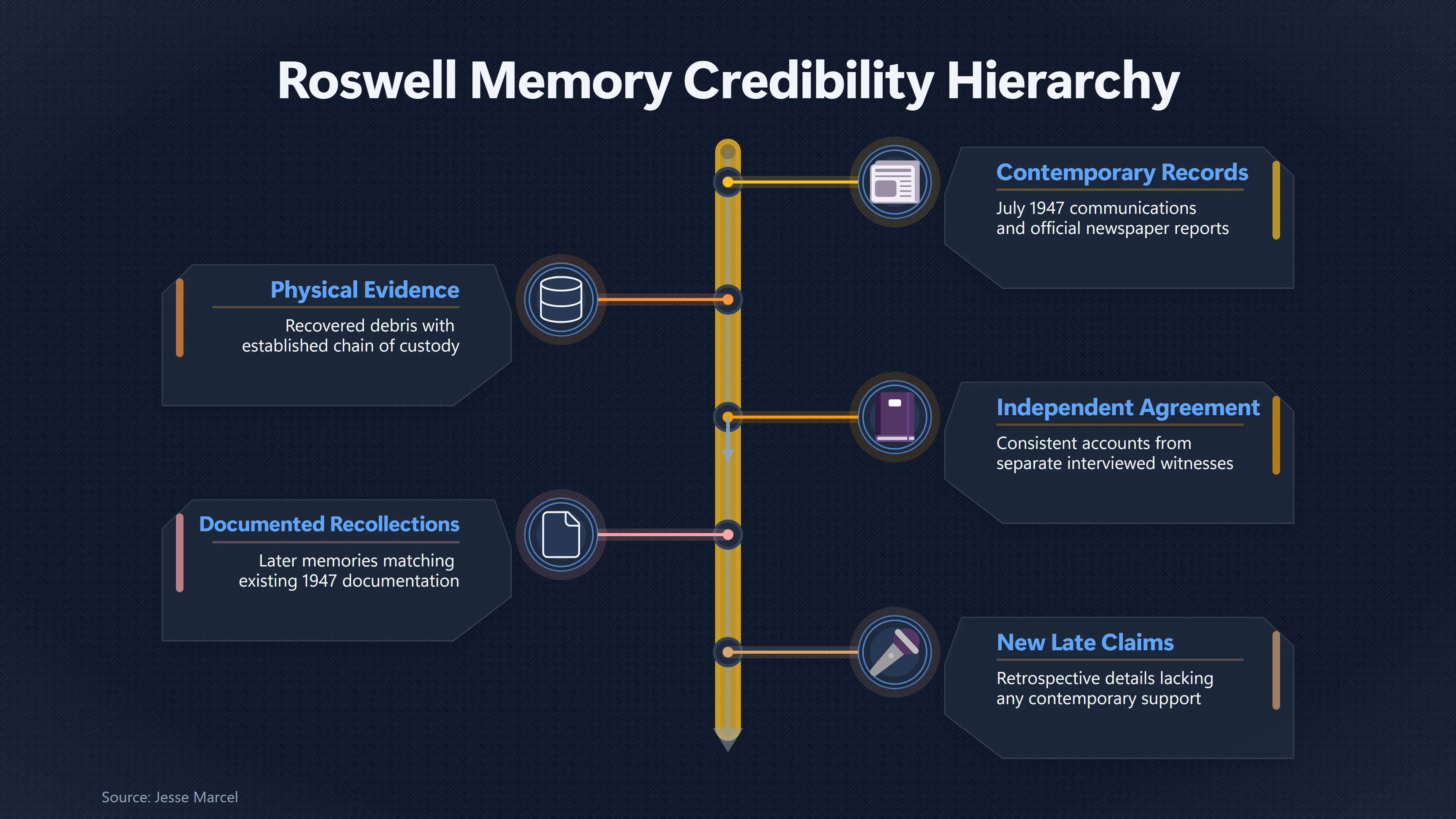 Overview image for What Makes a Roswell Memory Credible? | The Role