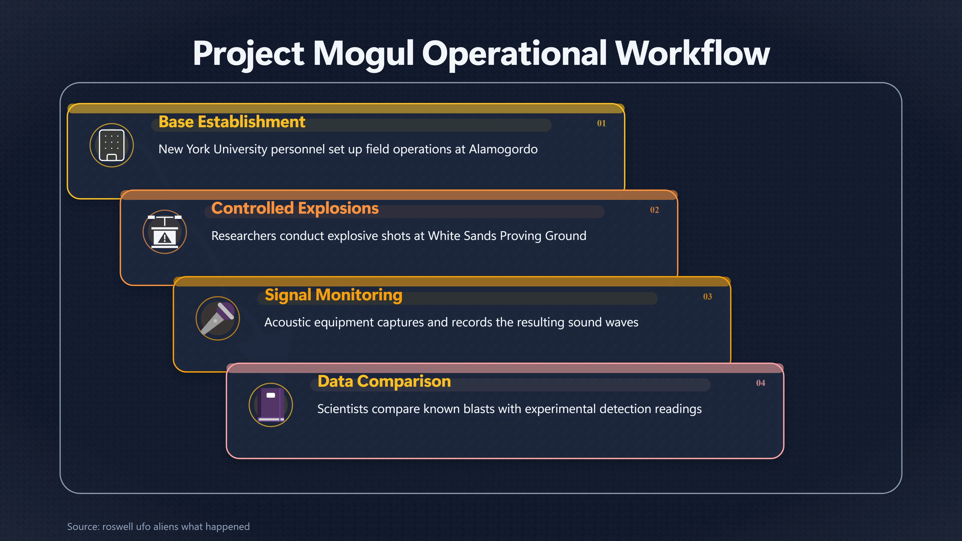Overview image for Why Mogul Tests Moved to Southern New Mexico | Project Mogul