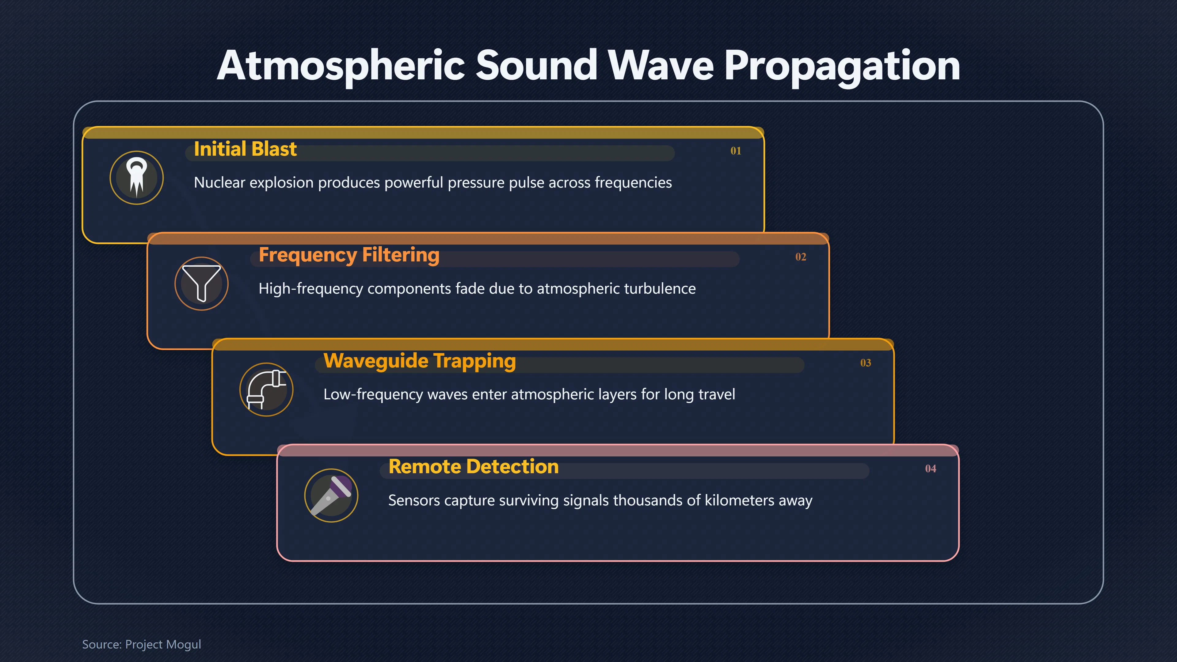 Overview image for Could the Atmosphere Carry a Nuclear Blast Signal? | Project Mogul