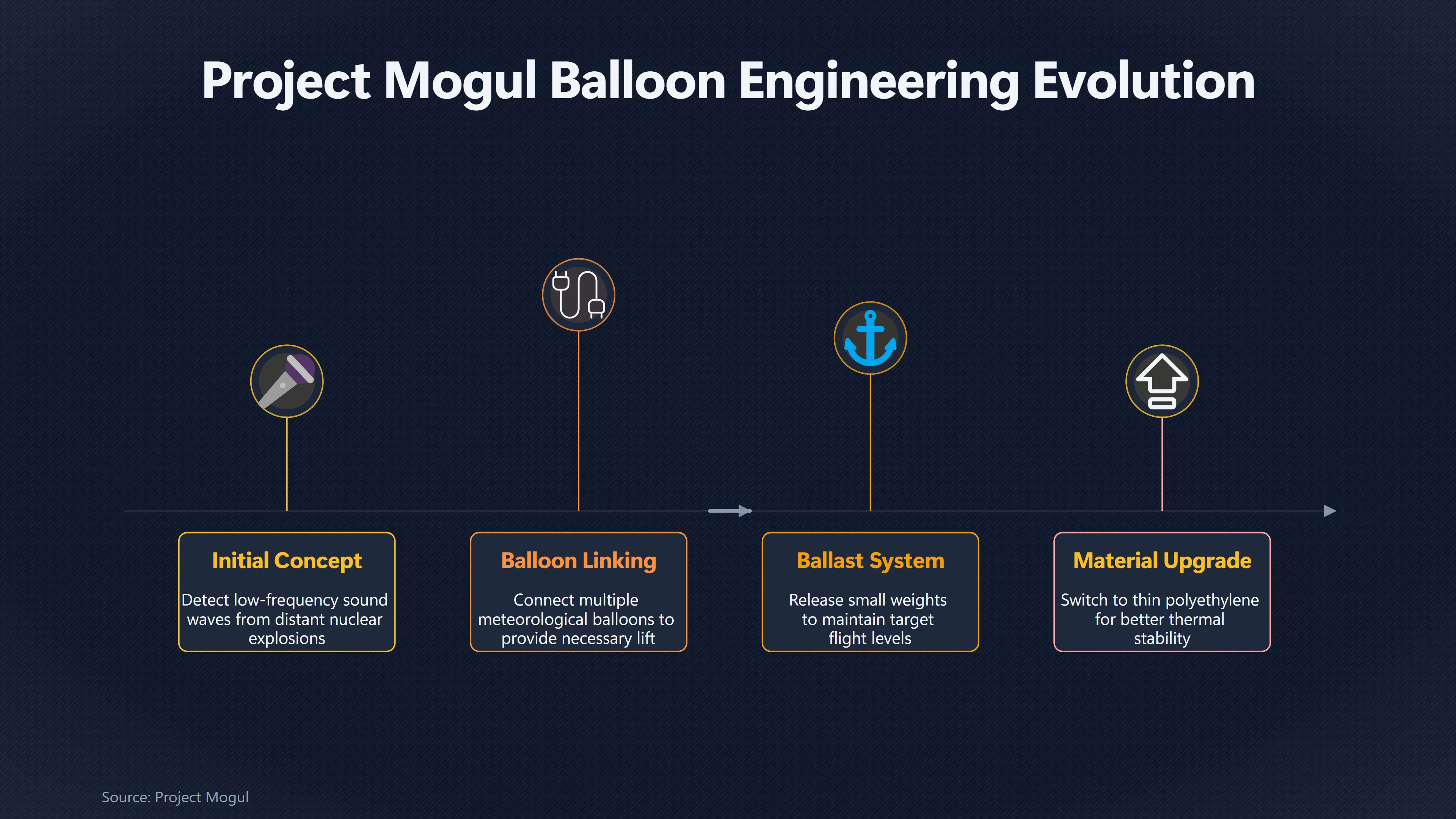 Overview image for Why Keeping Mogul Balloons Level Was So Hard | Project Mogul