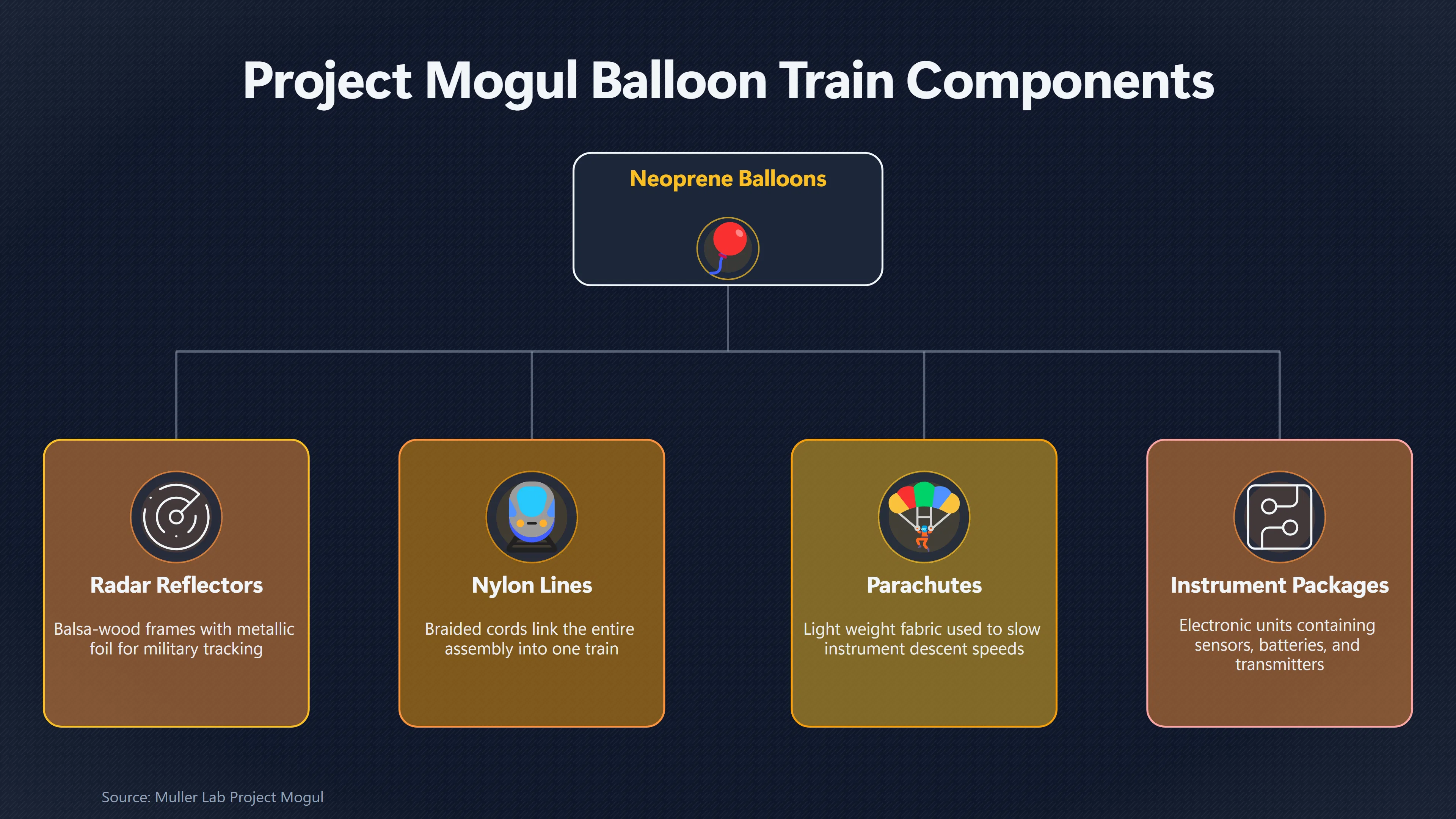 Overview image for Inside the Enormous Balloon Train Linked to Roswell | Project Mogul