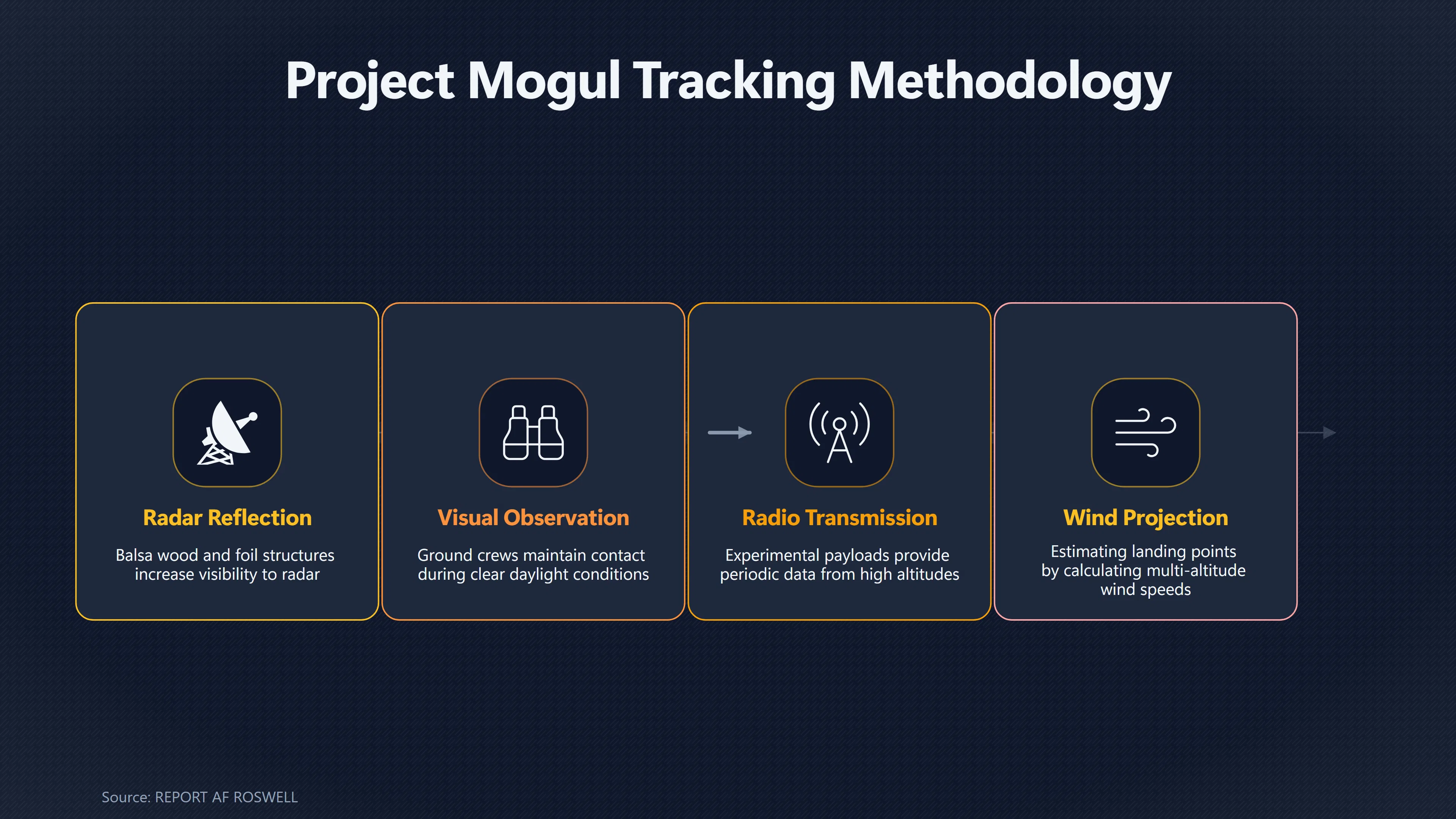 Overview image for How a Secret Balloon Train Could Simply Disappear | Project Mogul
