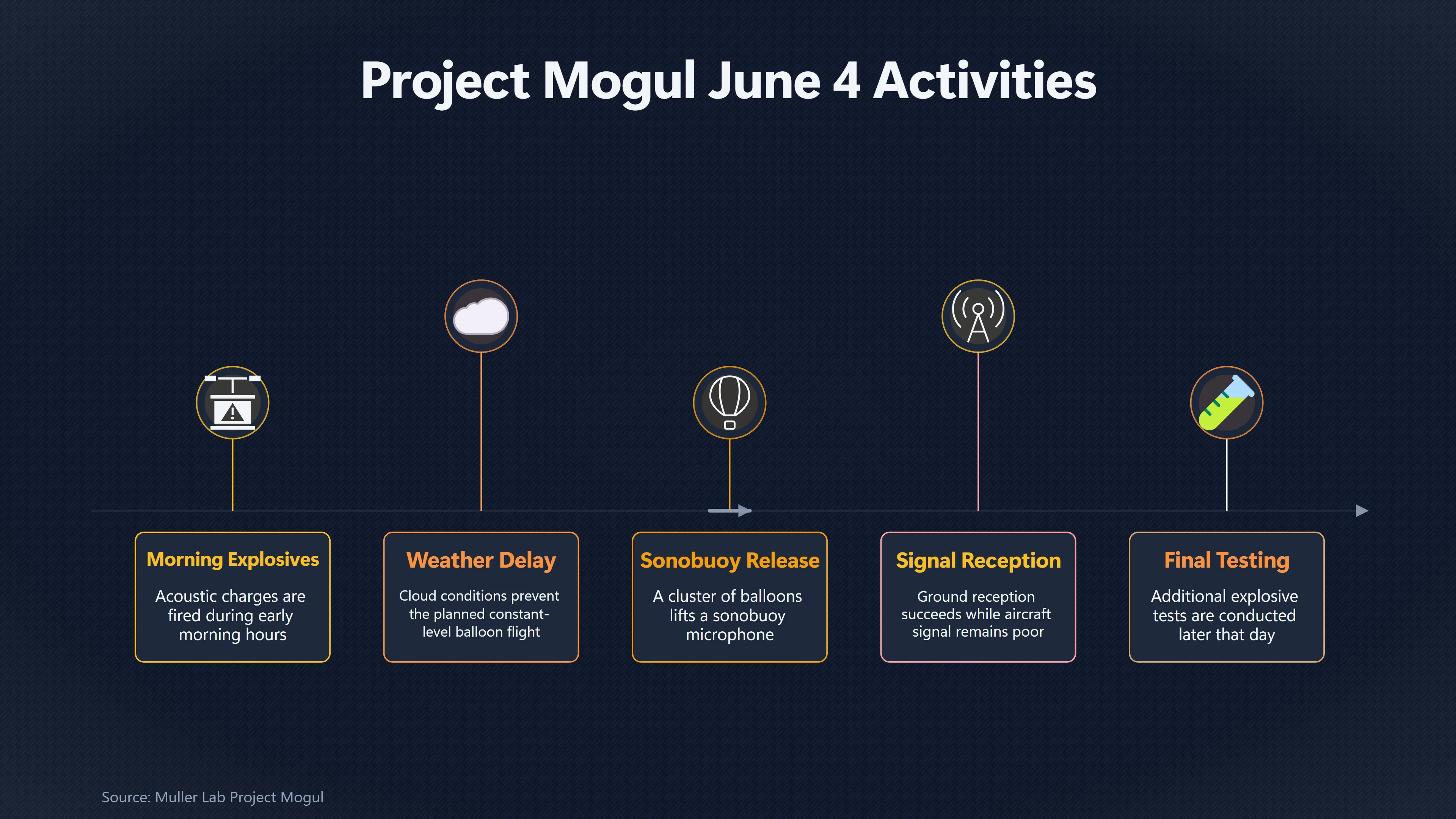 Overview image for The Diary Entry Behind the Flight 4 Claim | Project Mogul Balloon