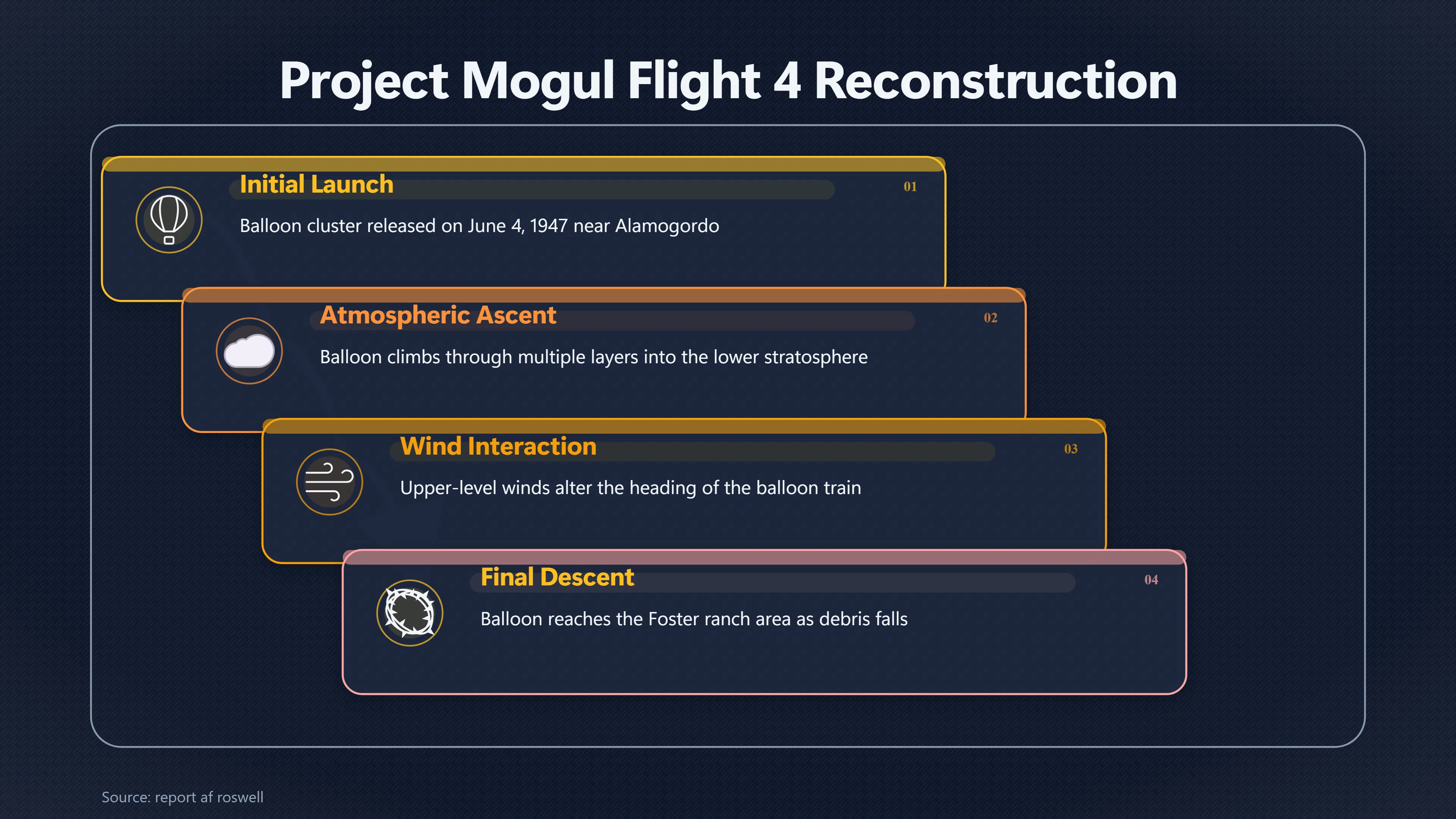 Overview image for Could Flight 4 Really Reach the Roswell Ranch? | Project Mogul Balloon