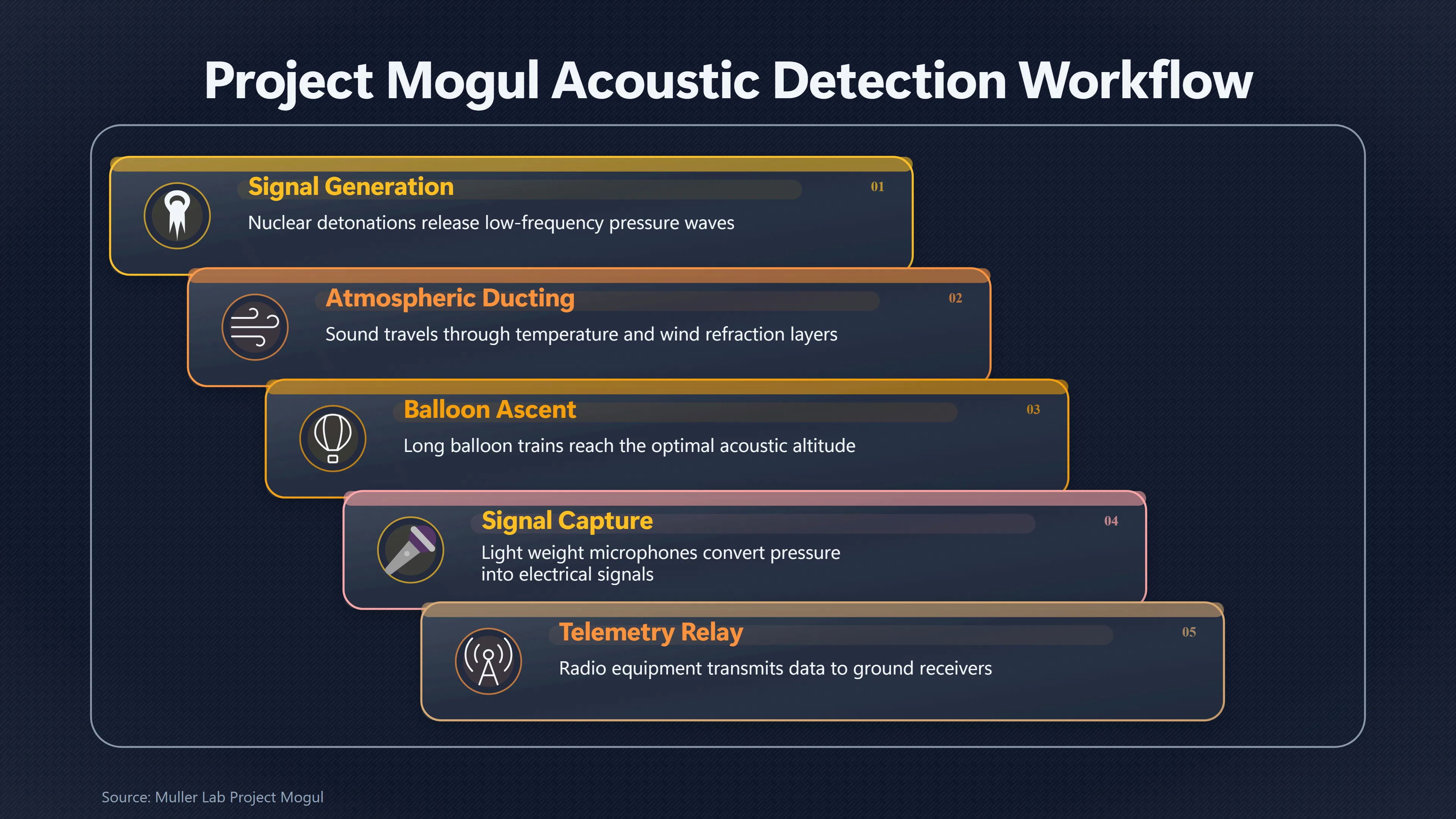 Overview image for How Balloons Could Hear an Atomic Test | Project Mogul Balloon