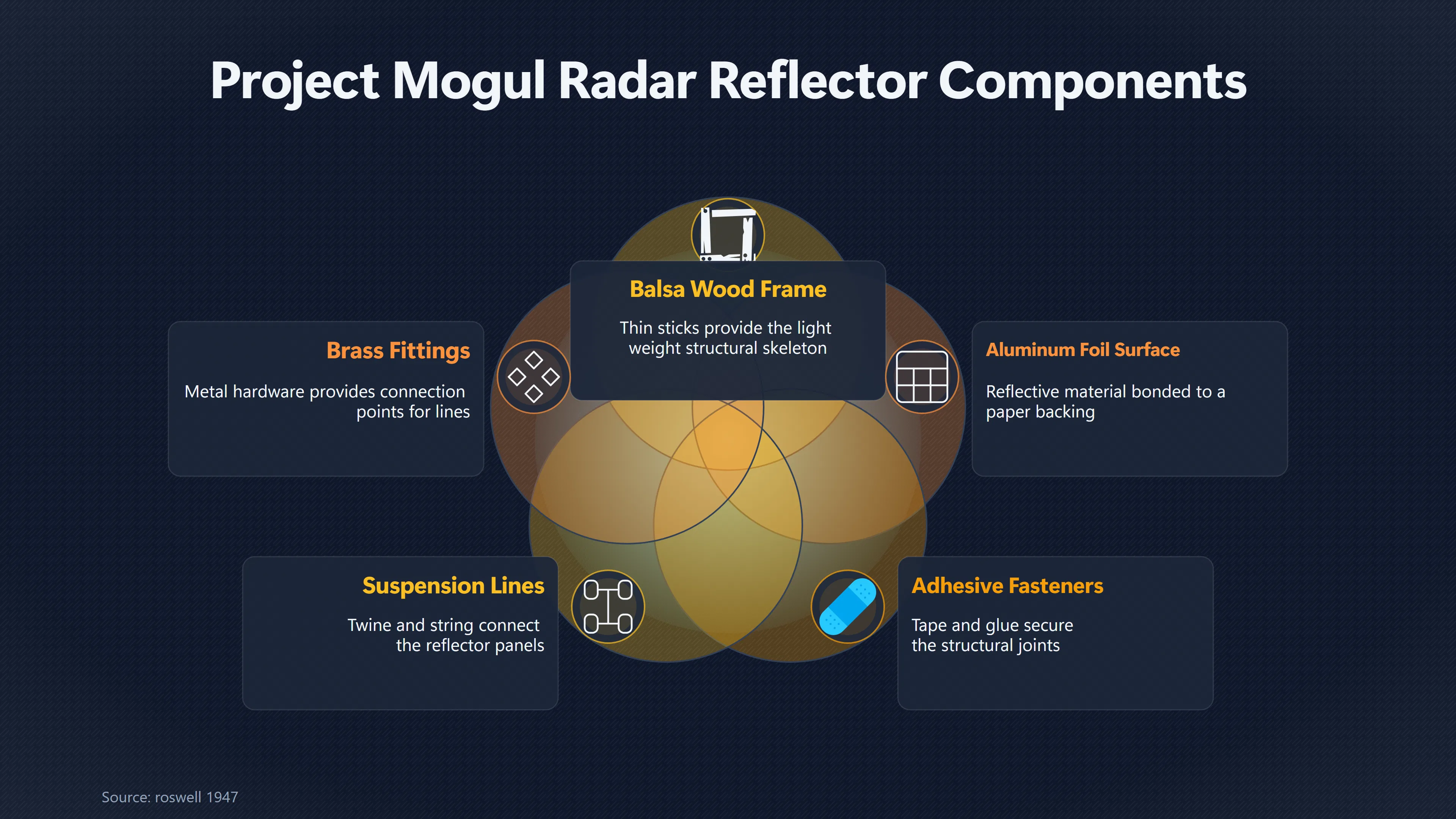 Overview image for Why Radar Targets Looked Like Roswell Wreckage | Project Mogul Balloon