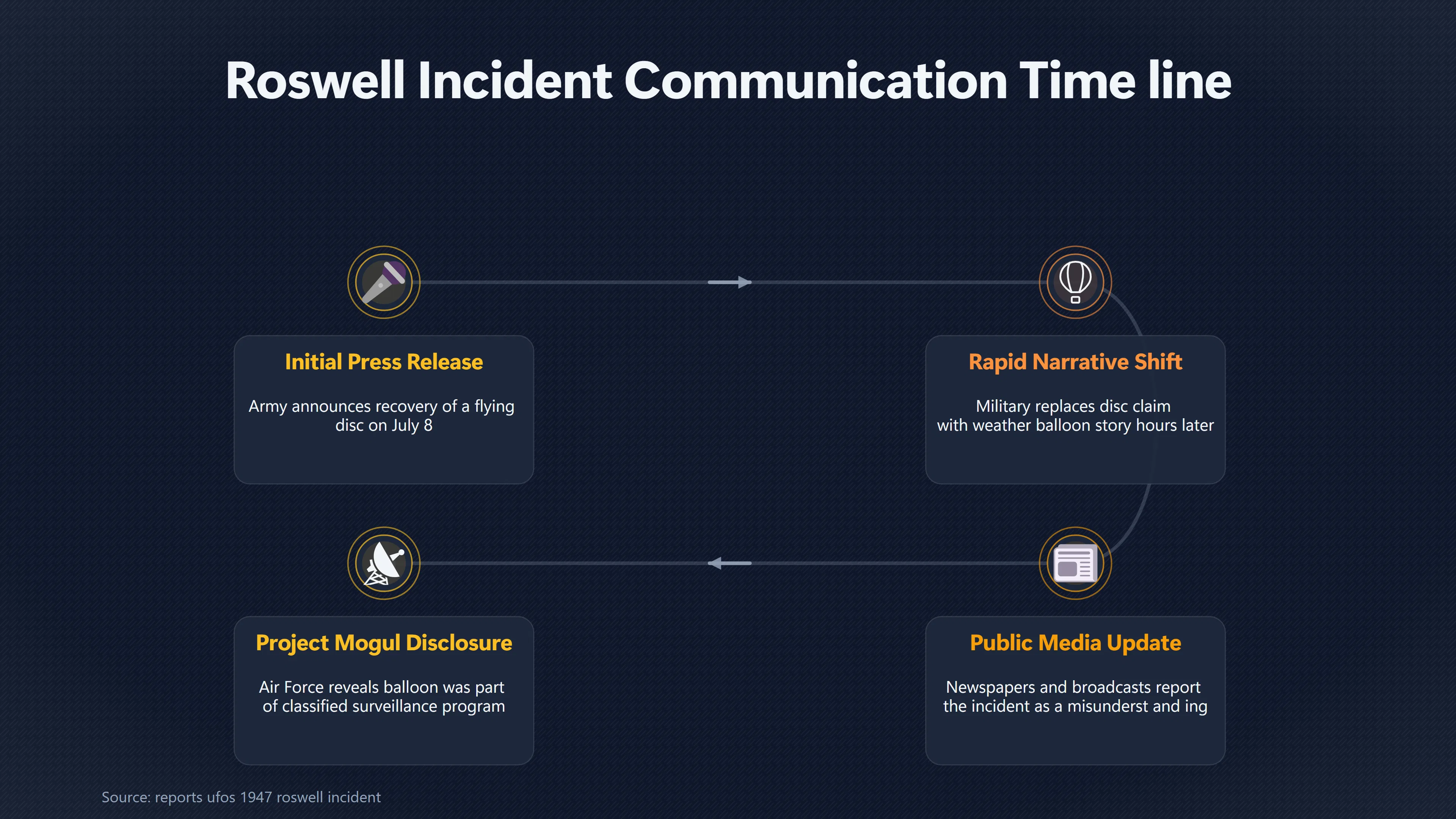 Overview image for Why the First Roswell Explanation Still Matters | Public Trust