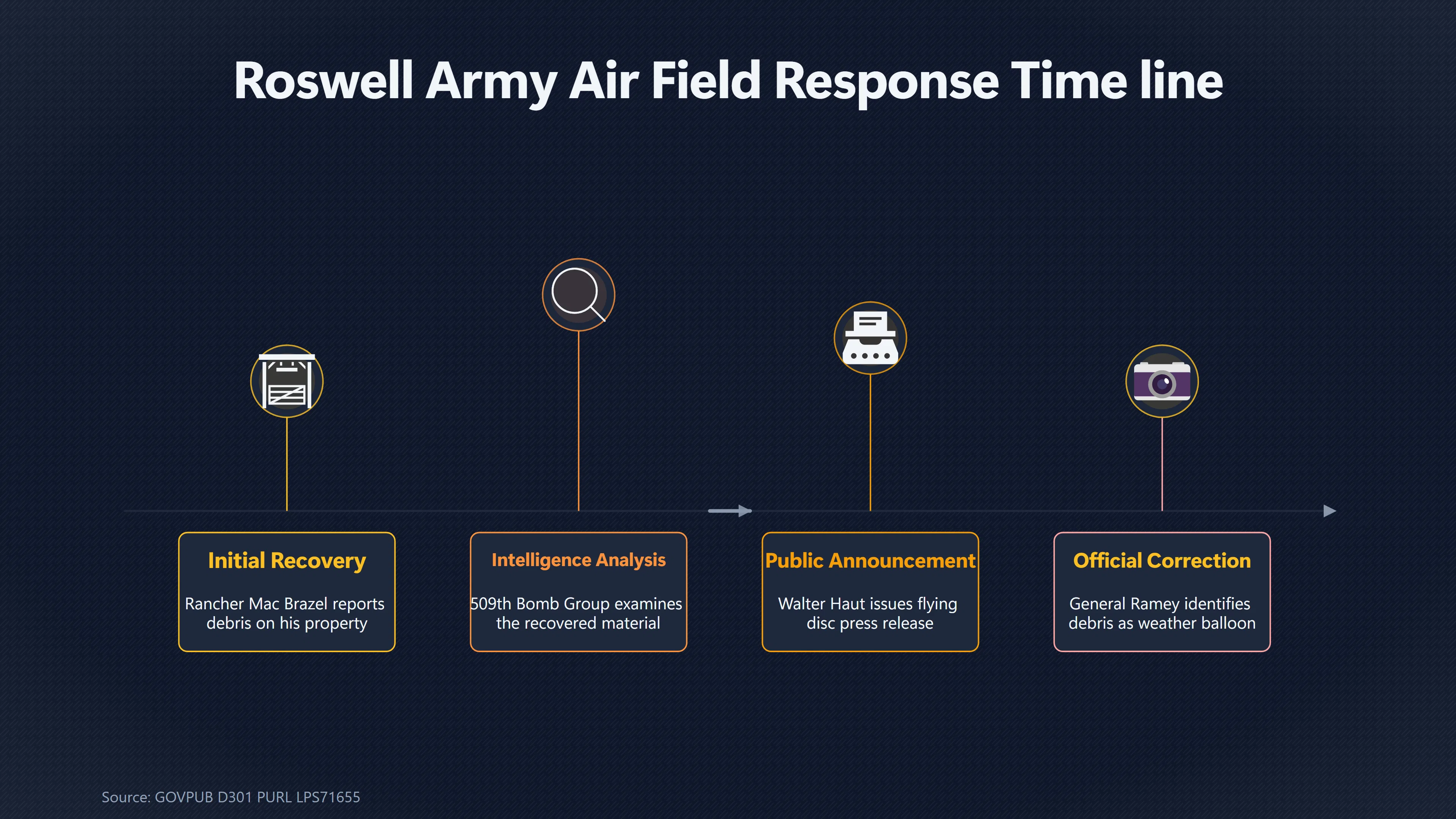 Overview image for Roswell Army Air