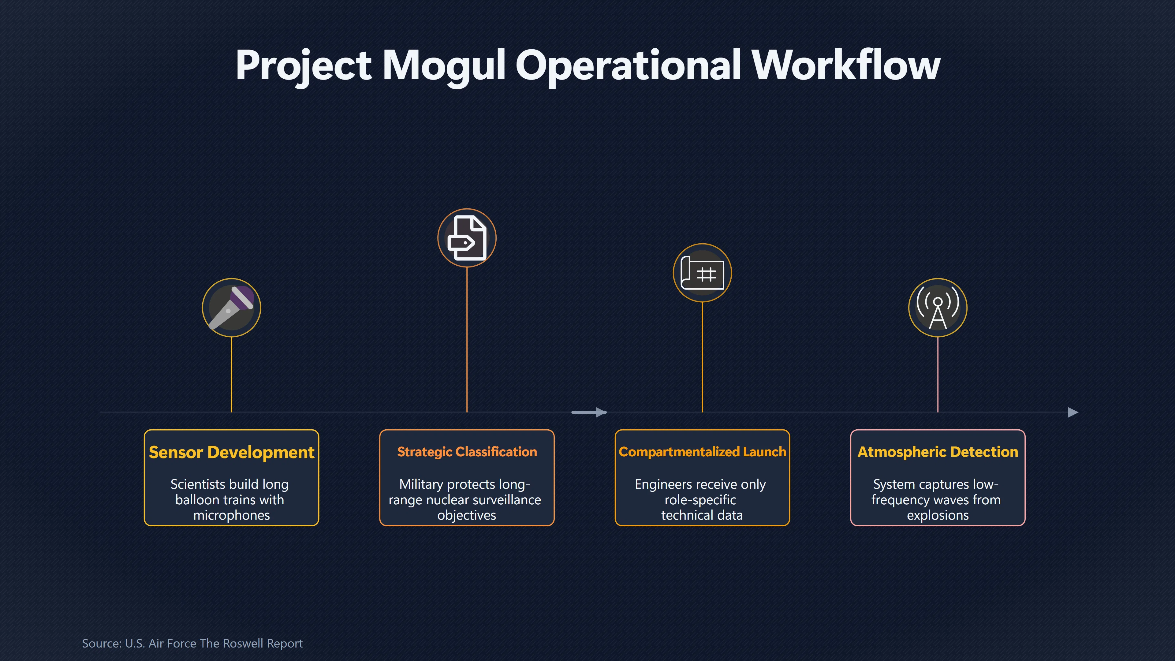 Overview image for Did Project Mogul Explain Roswell's Mystery? | Roswell Army Air