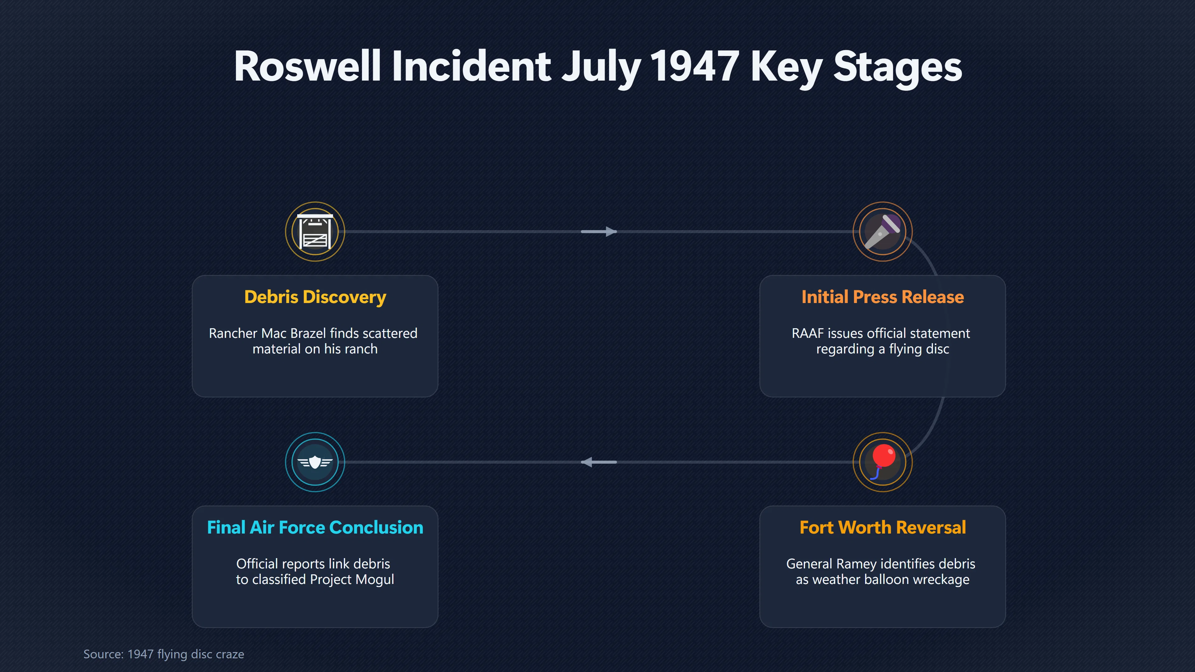 Overview image for Roswell's Fast Moving Day of Conflicting Claims | Roswell Army Air