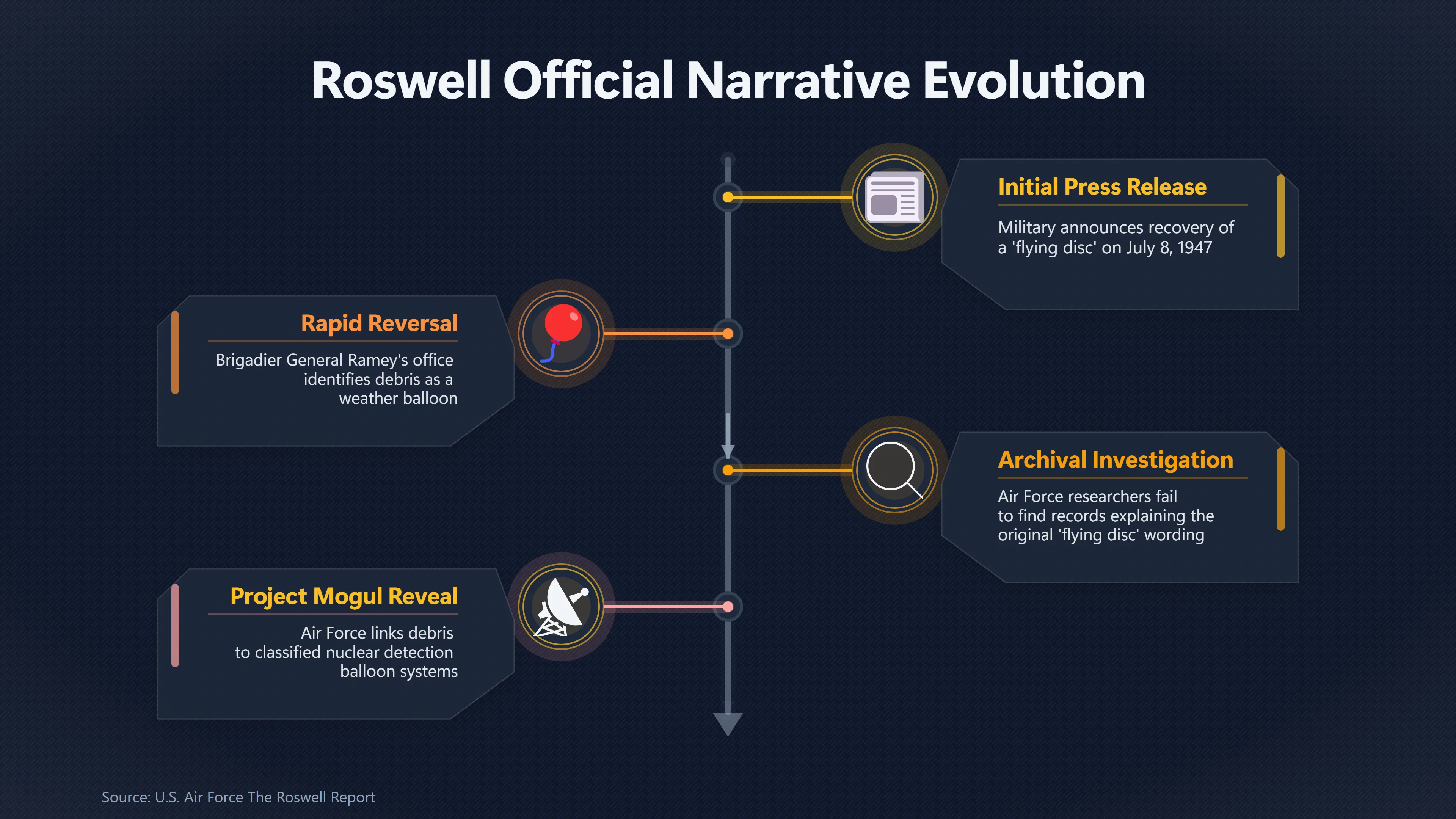 Overview image for Why Roswell Created a Military Trust Problem | Roswell Army Air