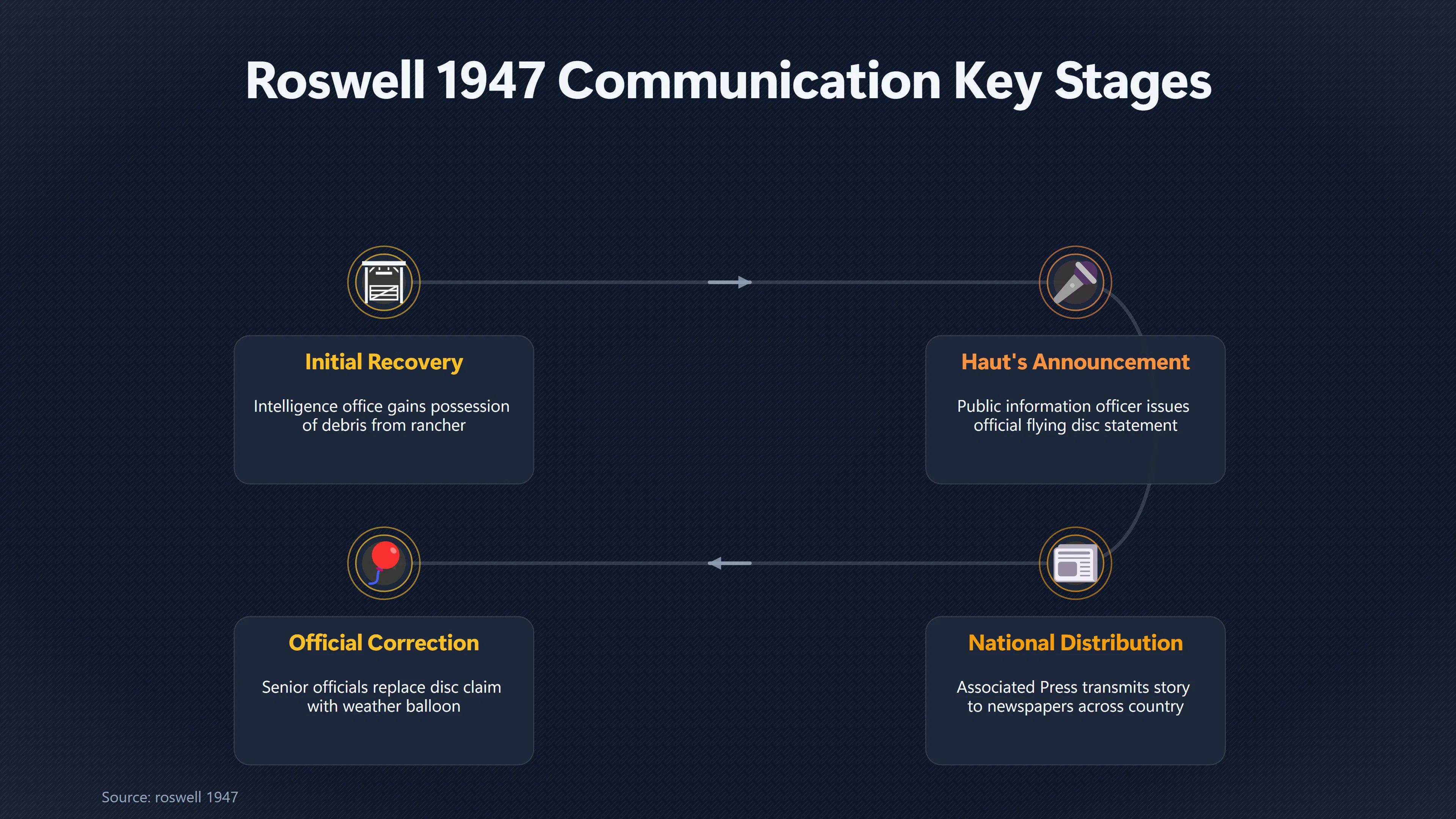 Overview image for How Walter Haut Sparked the Roswell Story | Roswell Army Air