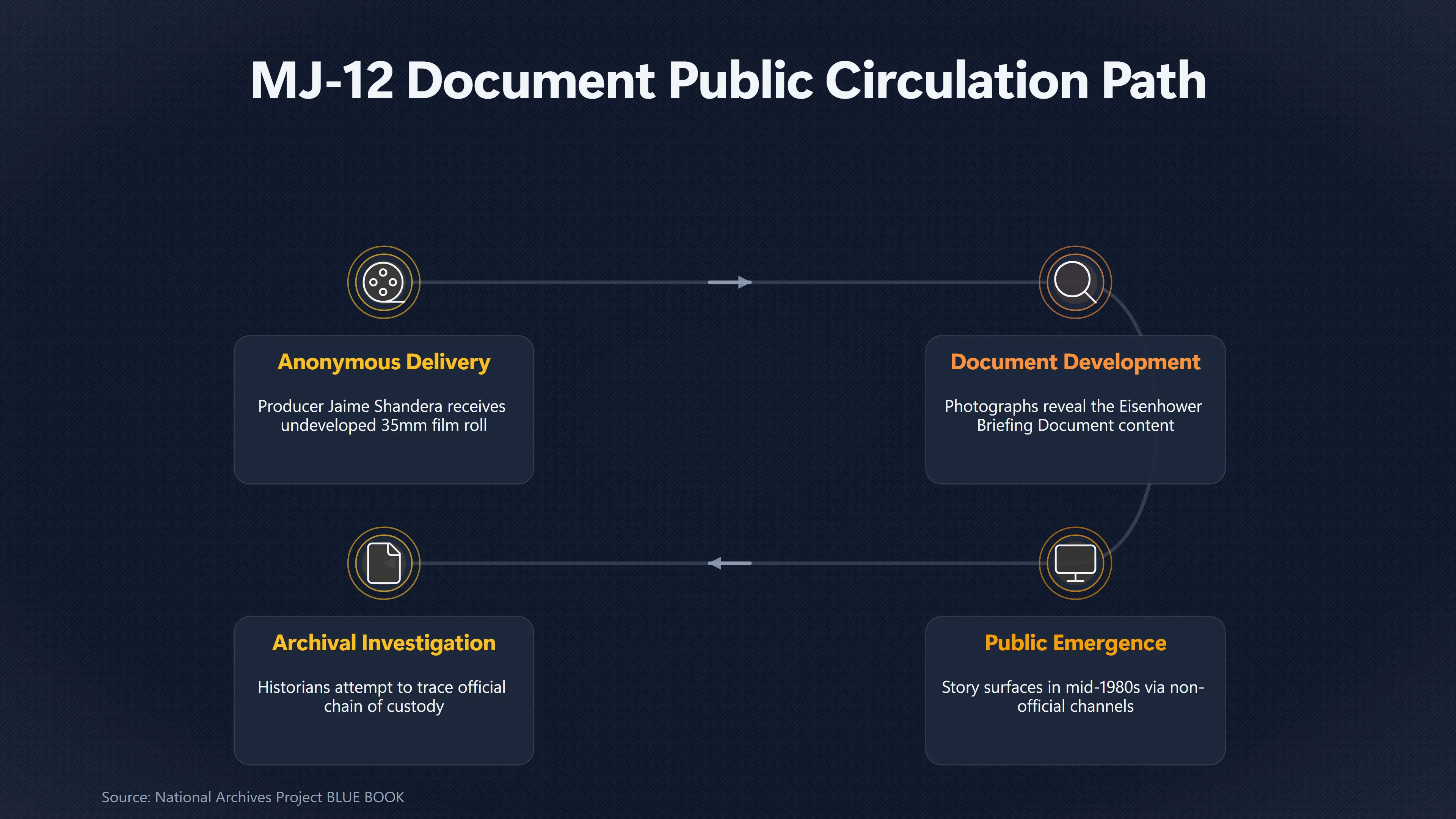 Overview image for Why the Majestic 12 Documents Looked Real | Roswell Hoaxes